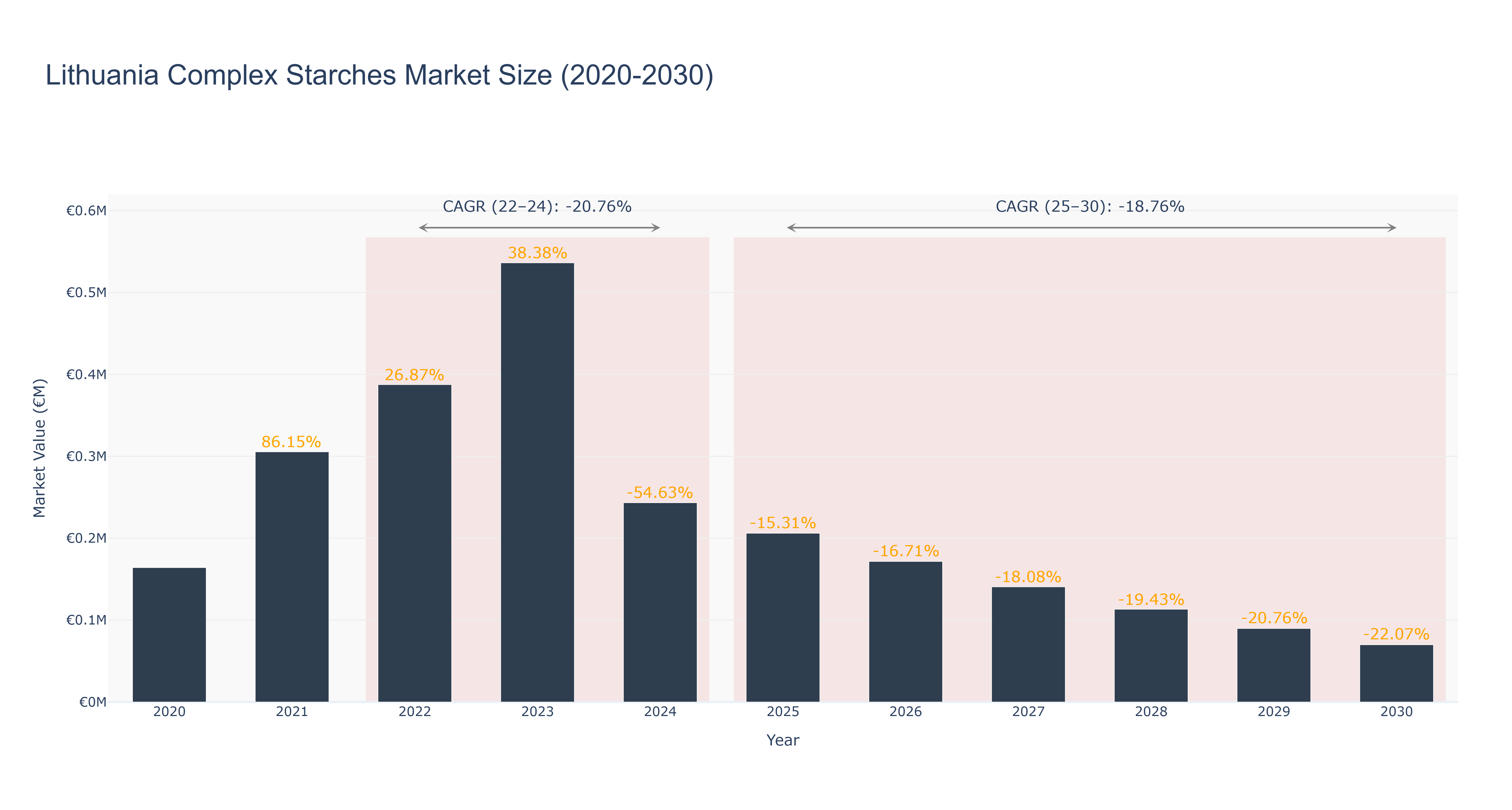 Lithuania Complex Starches Market Size (2020-2030)