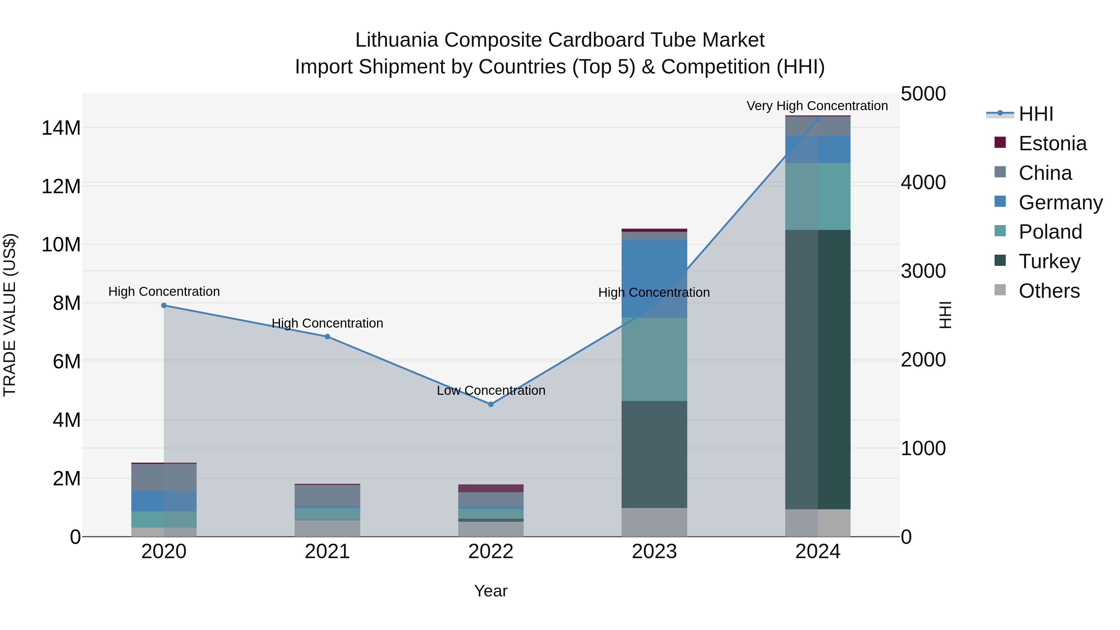 Lithuania Composite Cardboard Tube Market Top 5 Importing Countries and Market Competition (HHI) Analysis