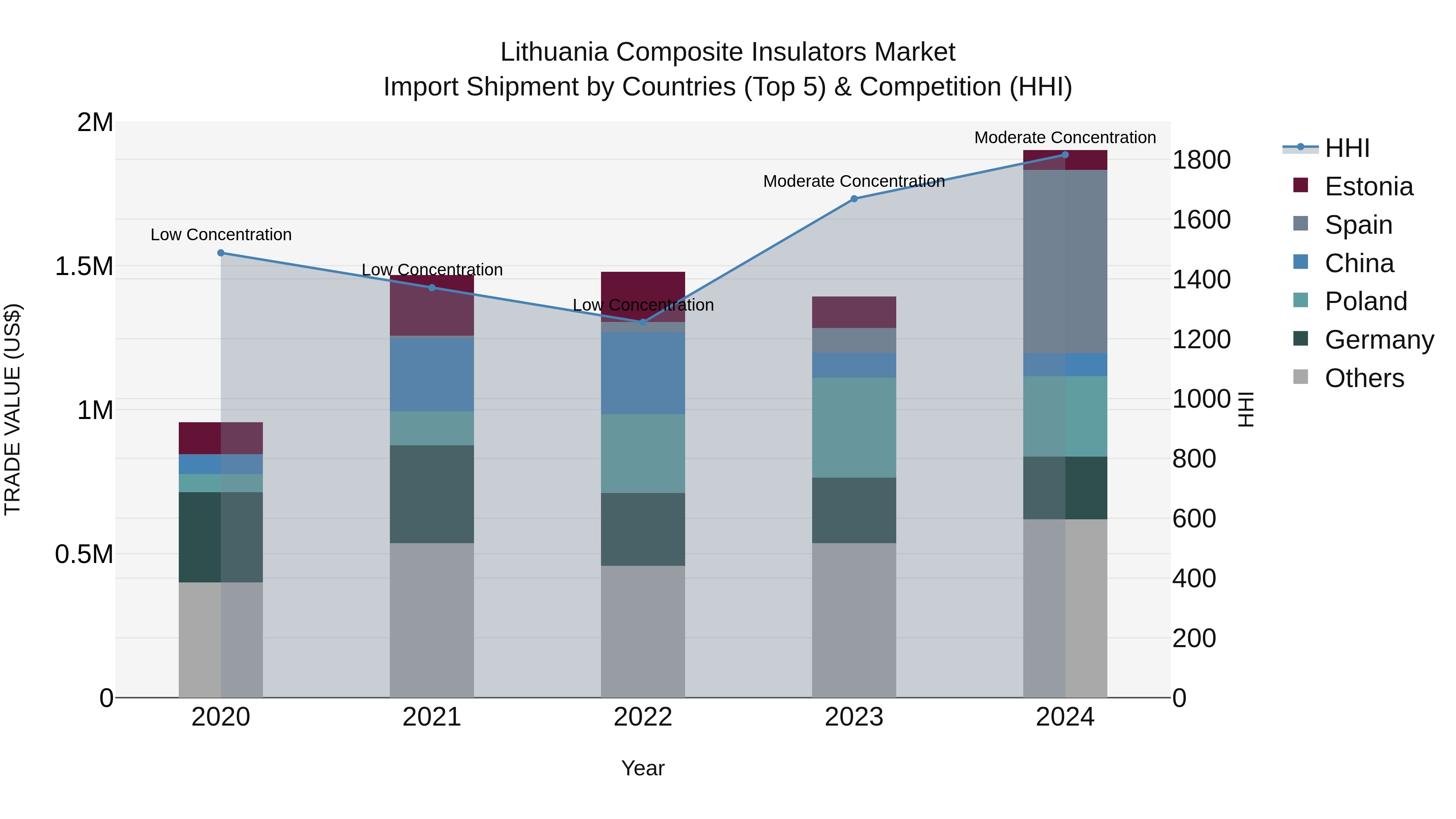 Lithuania Composite Insulators Market Top 5 Importing Countries and Market Competition (HHI) Analysis
