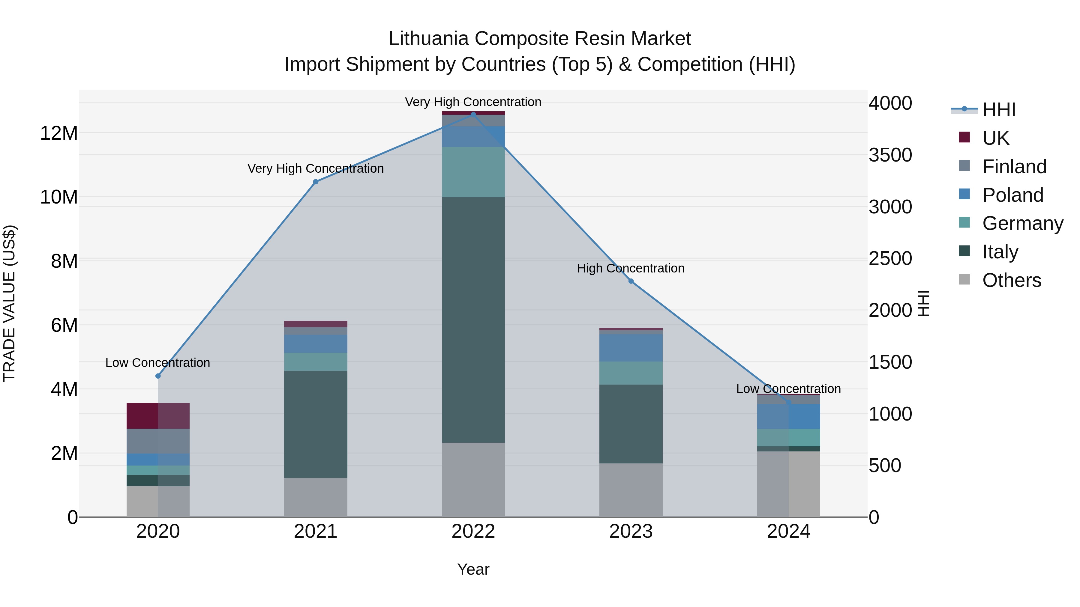 Lithuania Composite Resin Market Top 5 Importing Countries and Market Competition (HHI) Analysis