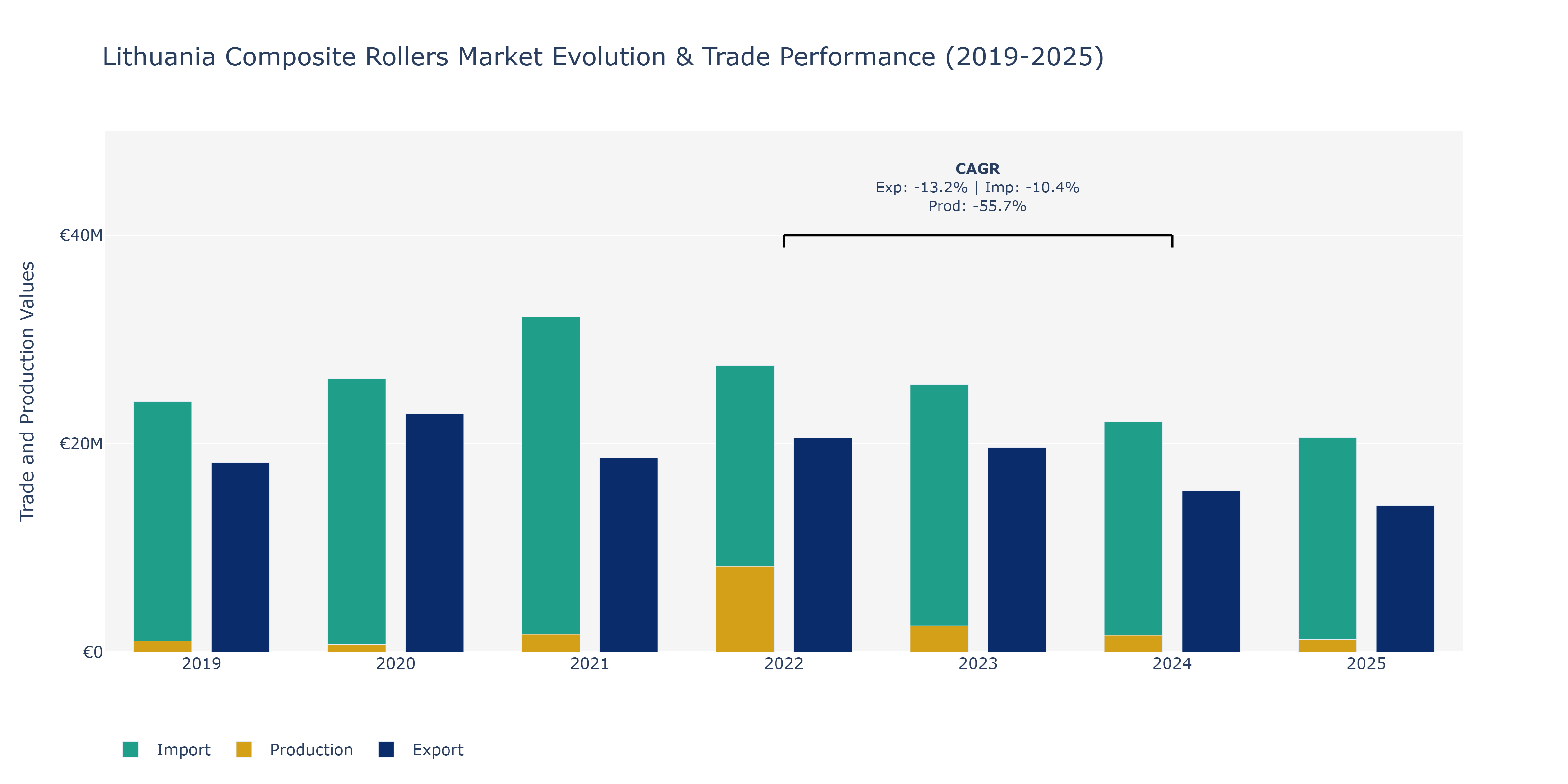 Lithuania Composite Rollers Market: Production & Trade Performance (2019-2025)