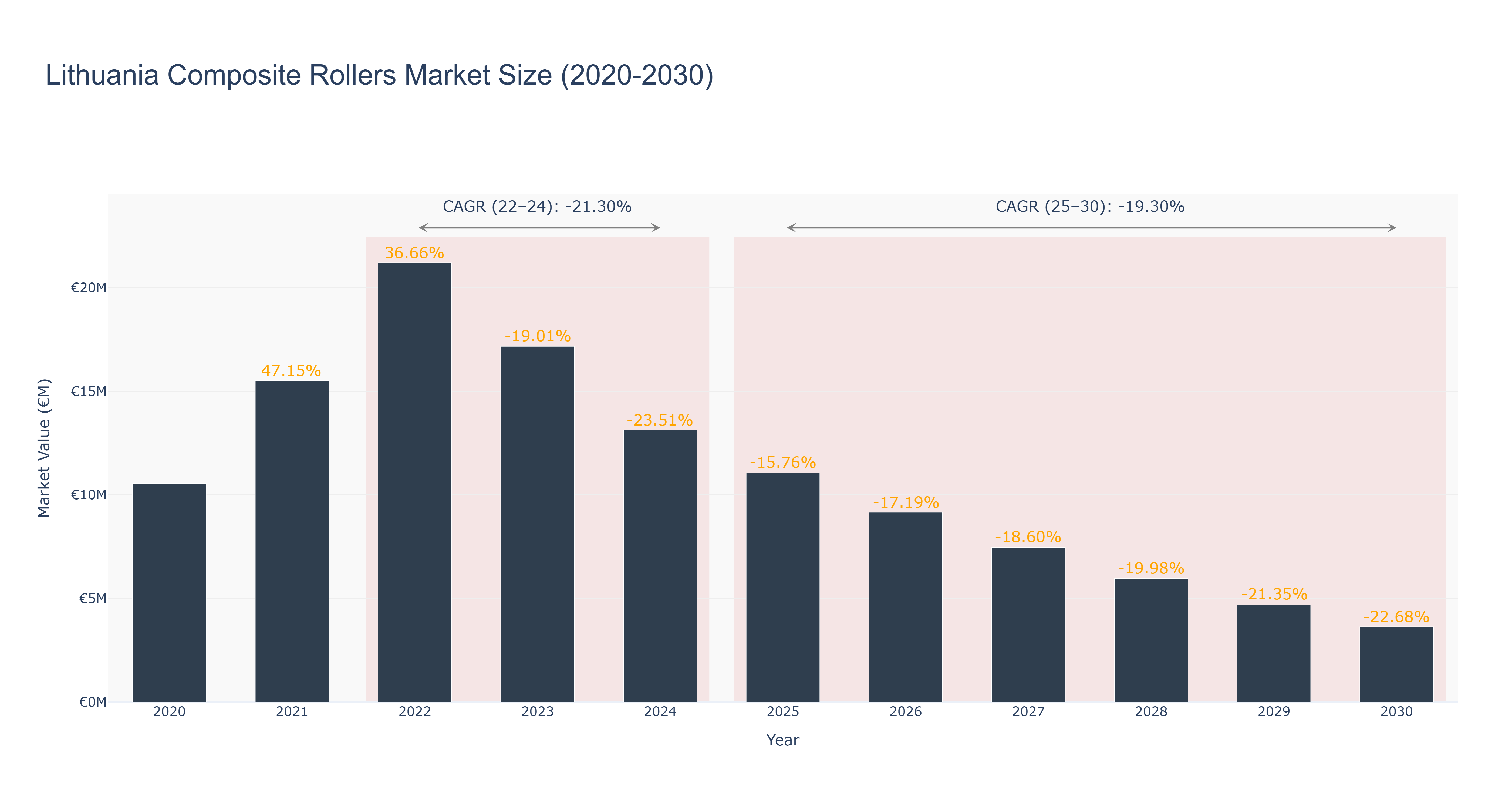 Lithuania Composite Rollers Market Size (2020-2030)