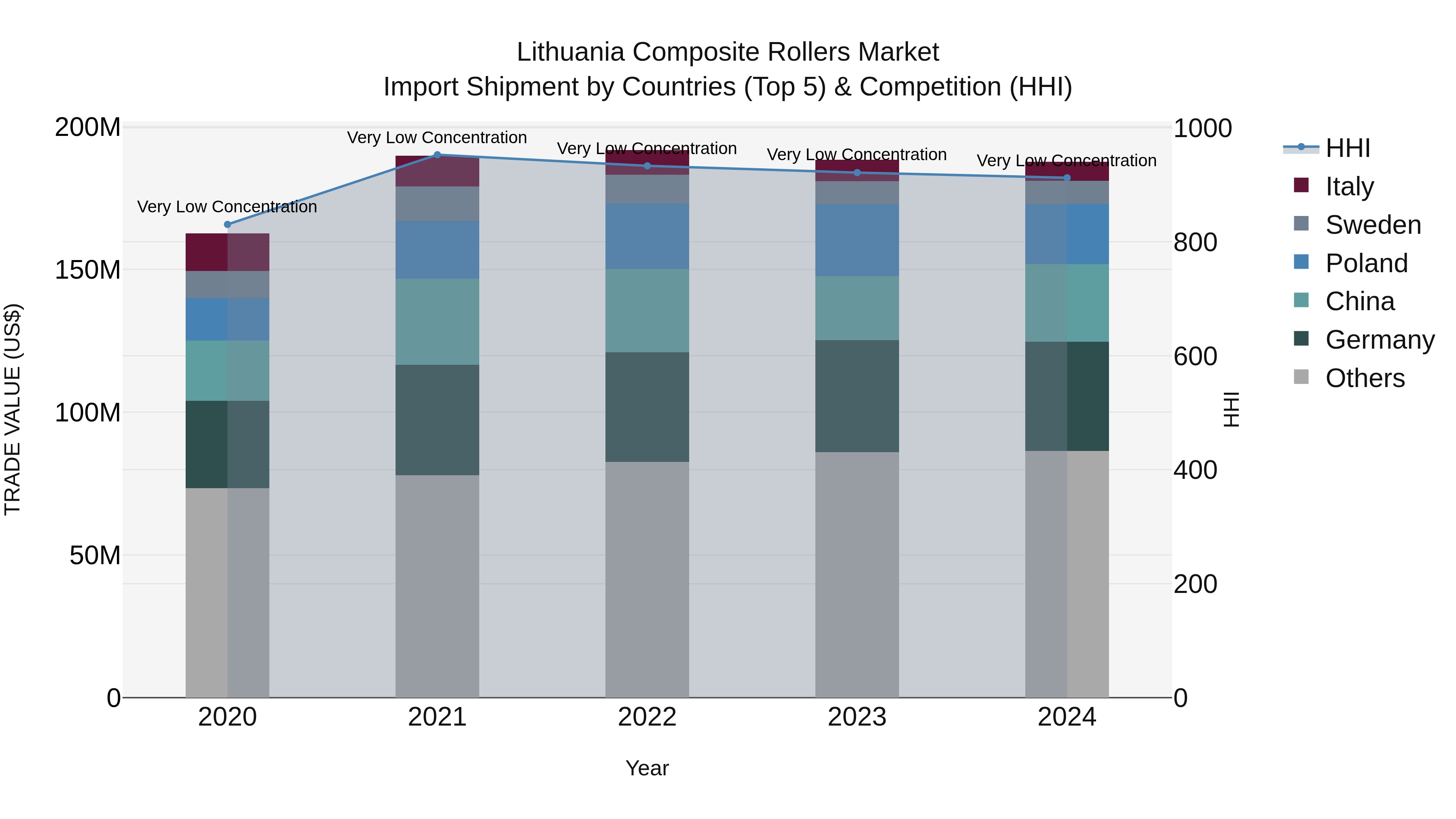 Lithuania Composite Rollers Market Top 5 Importing Countries and Market Competition (HHI) Analysis