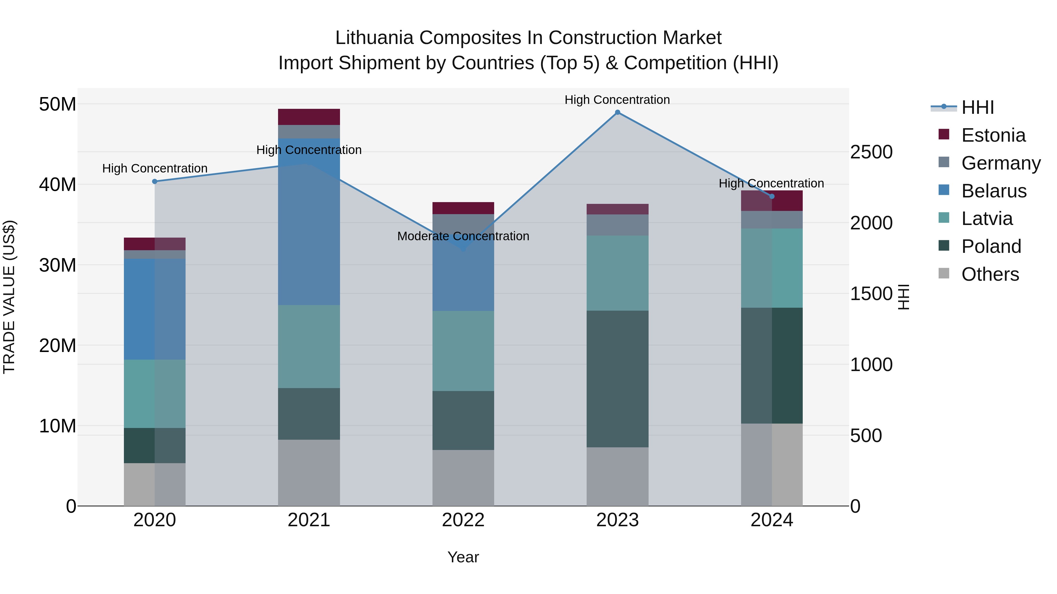 Lithuania Composites in Construction Market Top 5 Importing Countries and Market Competition (HHI) Analysis
