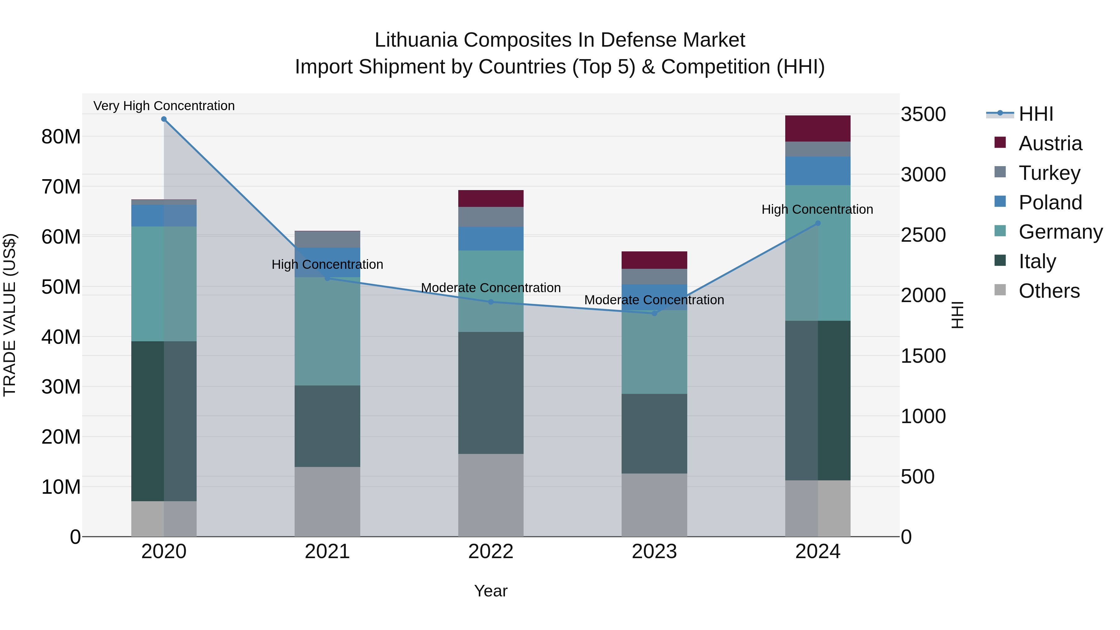 Lithuania Composites in Defense Market Top 5 Importing Countries and Market Competition (HHI) Analysis