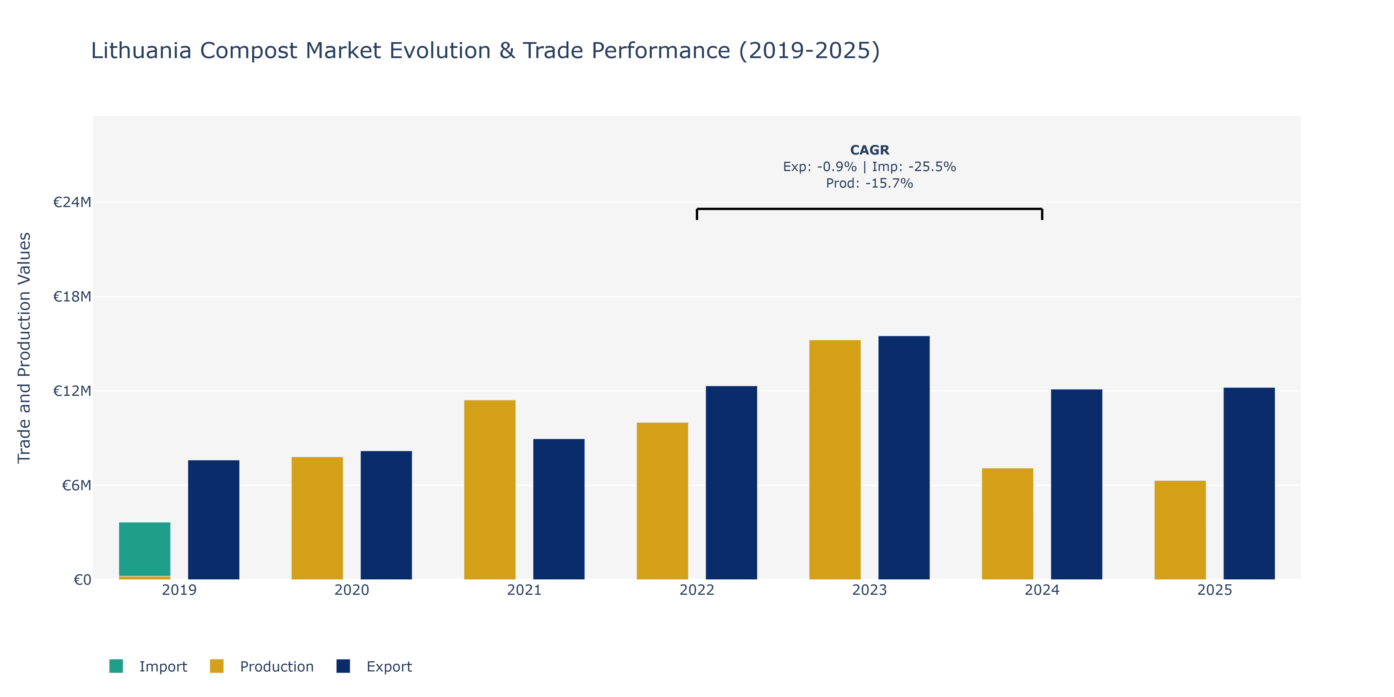 Lithuania Compost Market: Production & Trade Performance (2019-2025)