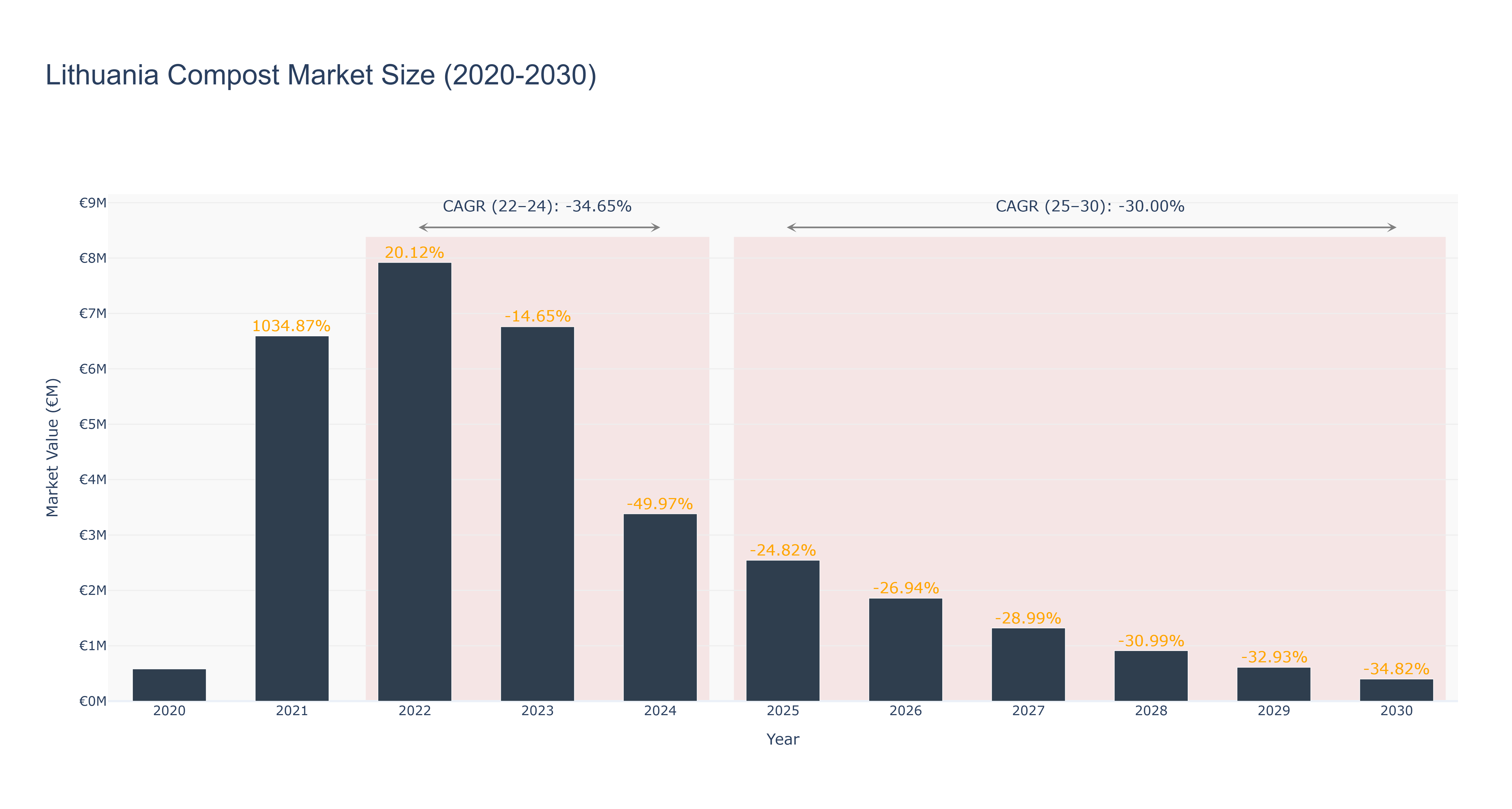 Lithuania Compost Market Size (2020-2030)
