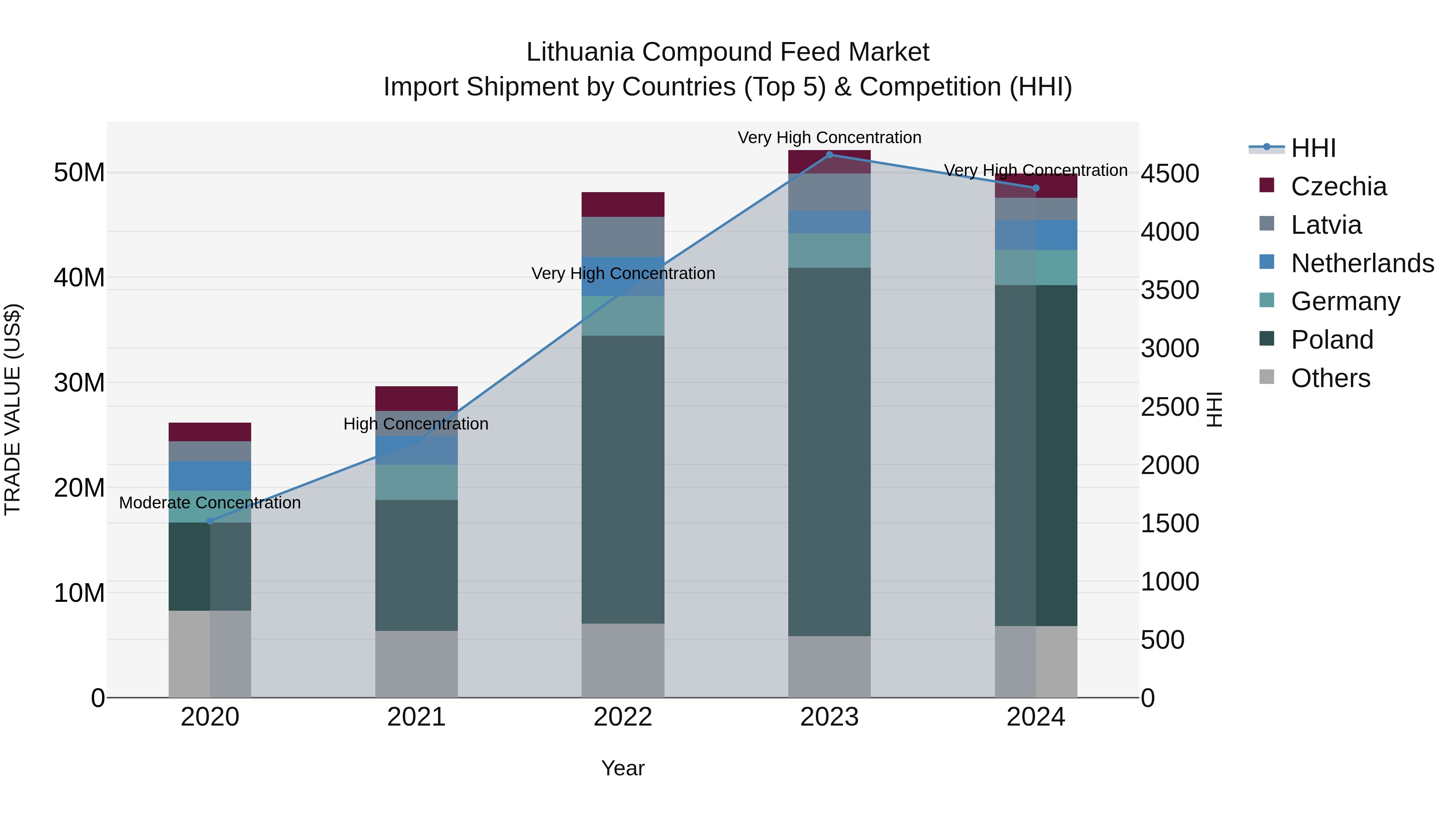 Lithuania Compound Feed Market Top 5 Importing Countries and Market Competition (HHI) Analysis
