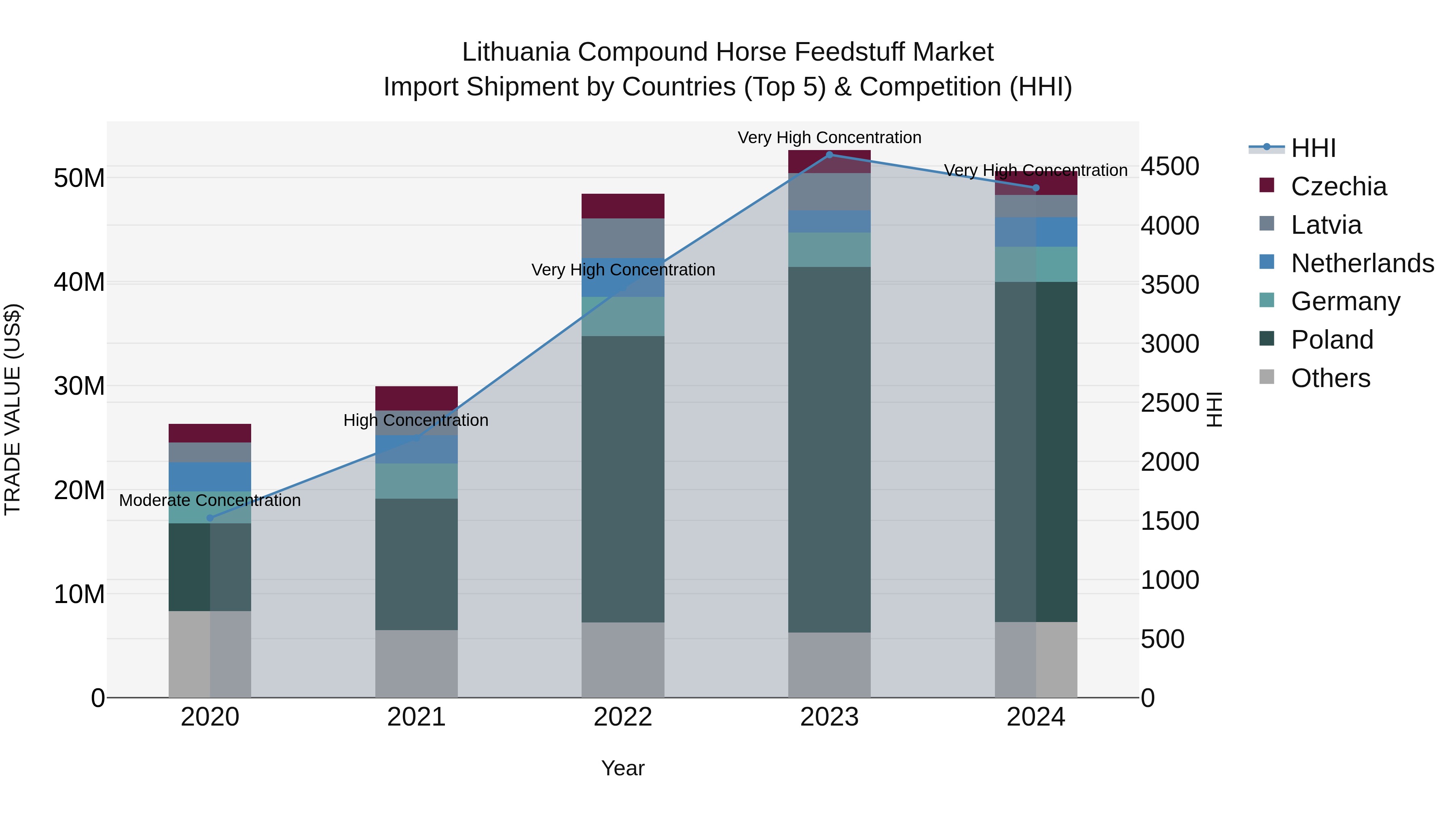 Lithuania Compound Horse Feedstuff Market Top 5 Importing Countries and Market Competition (HHI) Analysis