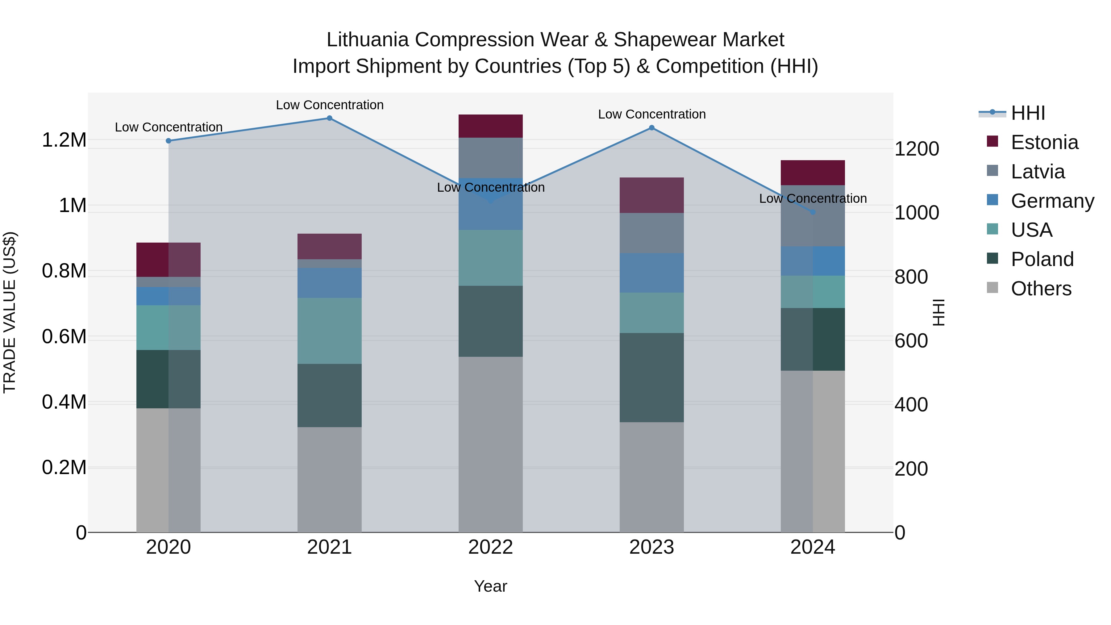 Lithuania Compression Wear & Shapewear Market Top 5 Importing Countries and Market Competition (HHI) Analysis
