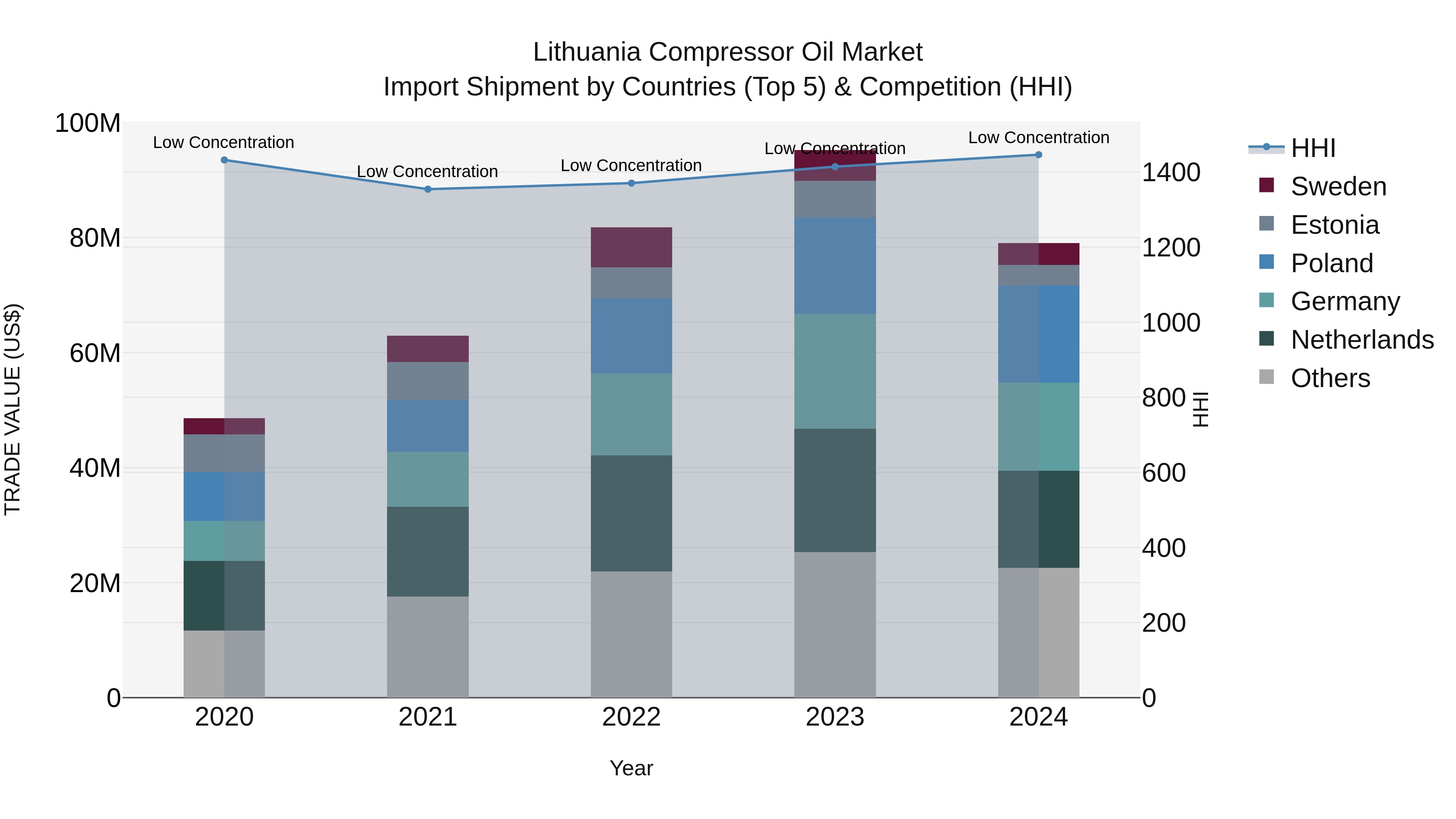Lithuania Compressor Oil Market Top 5 Importing Countries and Market Competition (HHI) Analysis