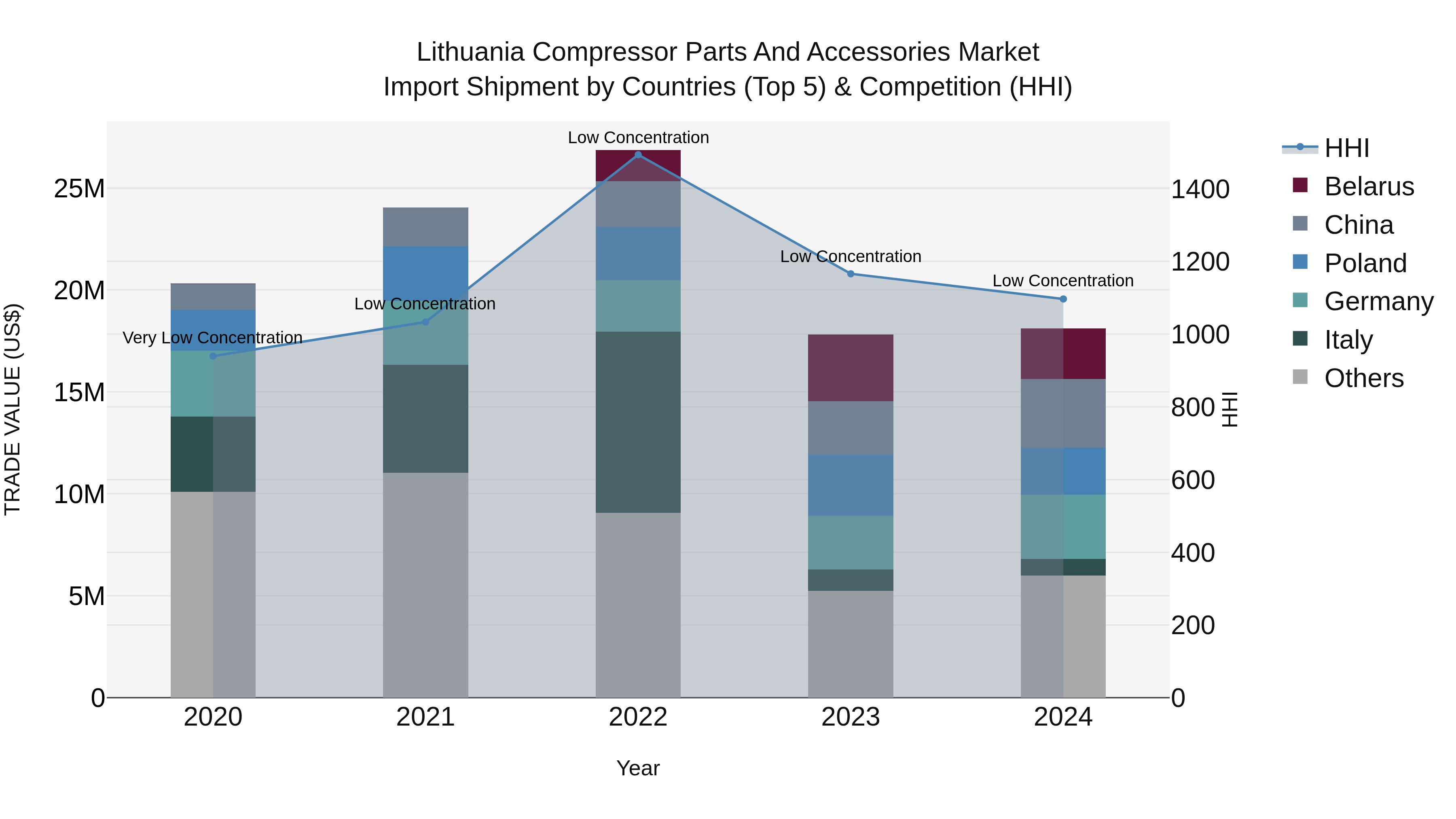 Lithuania Compressor Parts and Accessories Market Top 5 Importing Countries and Market Competition (HHI) Analysis