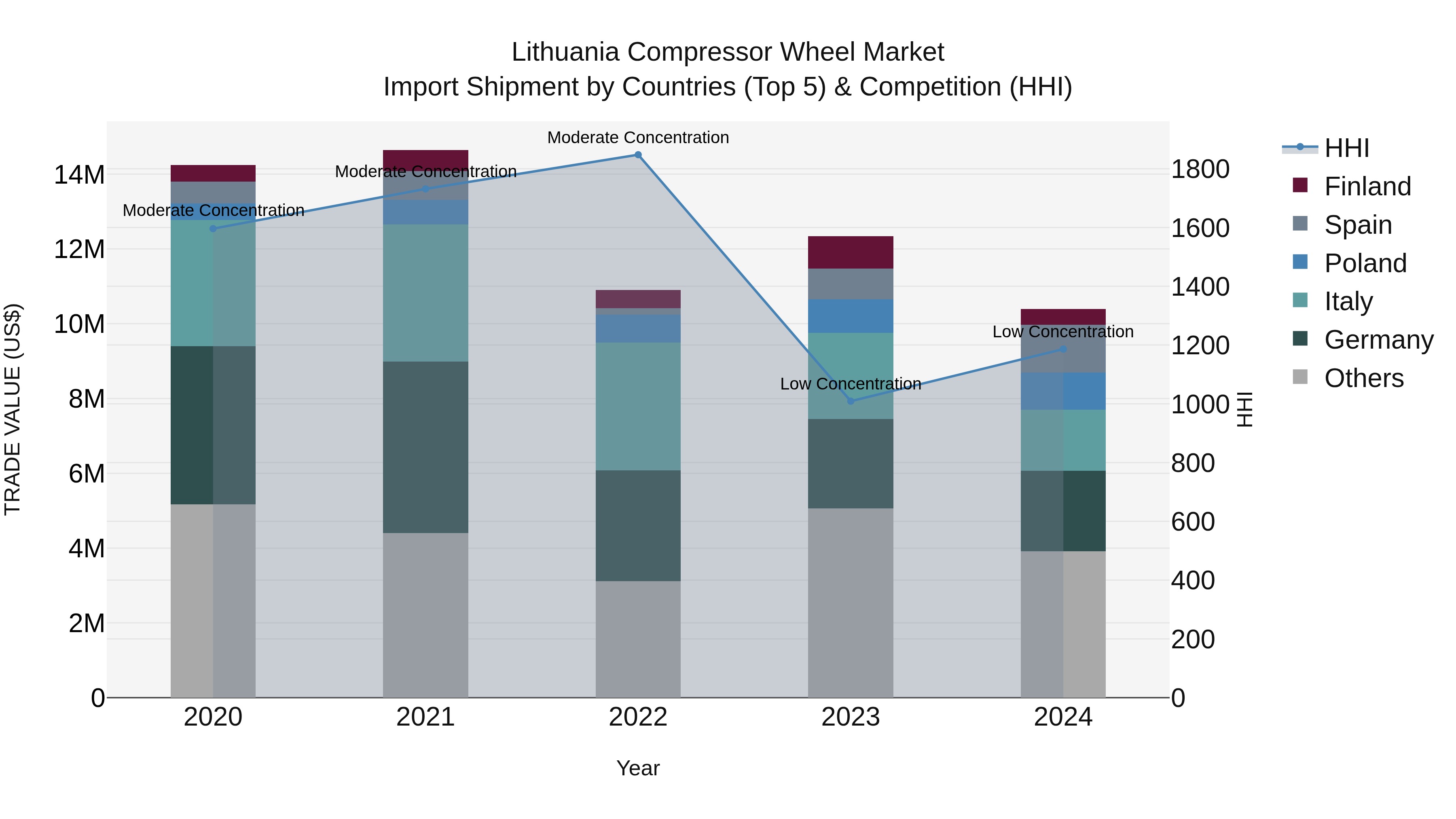 Lithuania Compressor Wheel Market Top 5 Importing Countries and Market Competition (HHI) Analysis