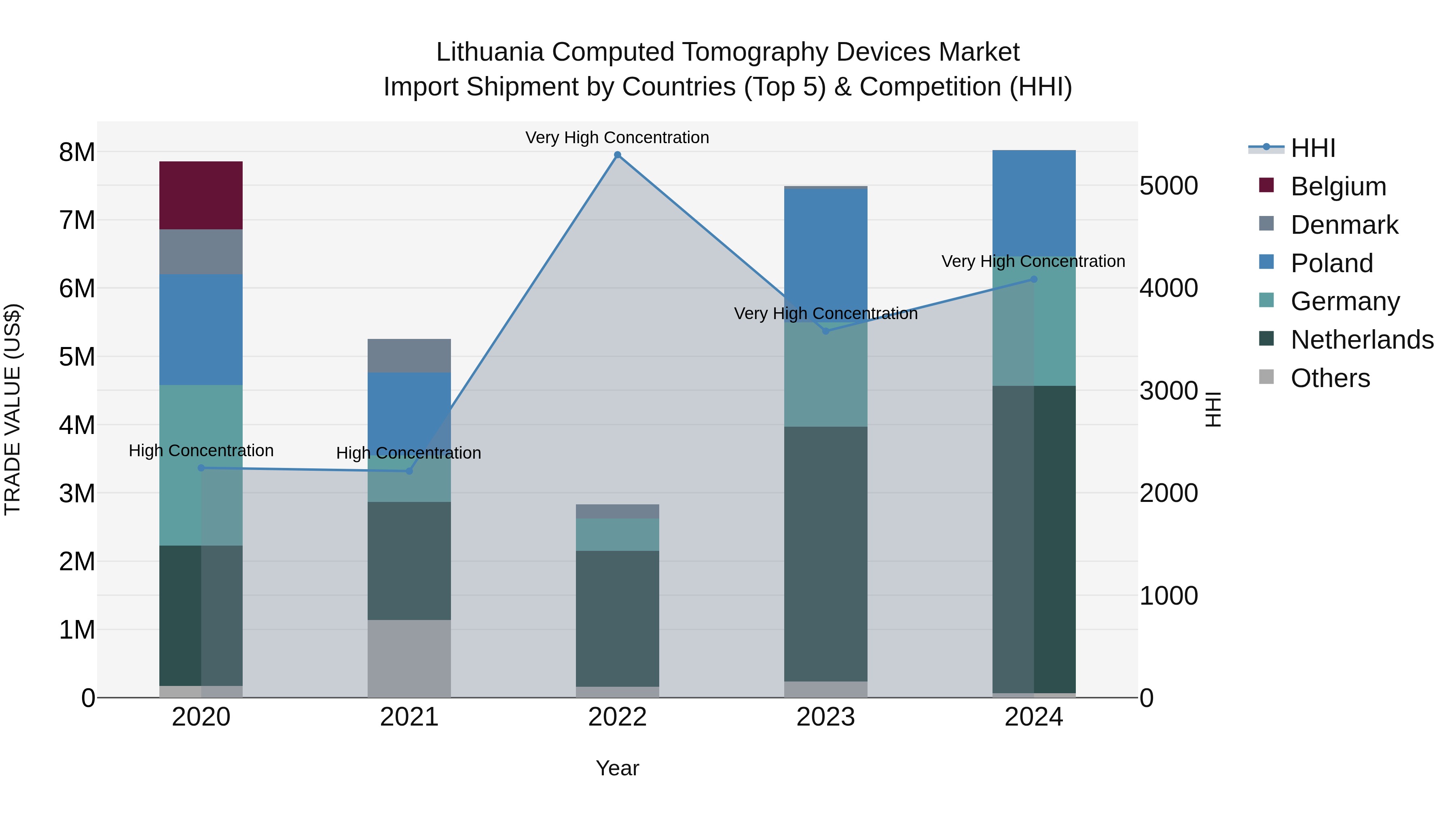Lithuania Computed Tomography Devices Market Top 5 Importing Countries and Market Competition (HHI) Analysis