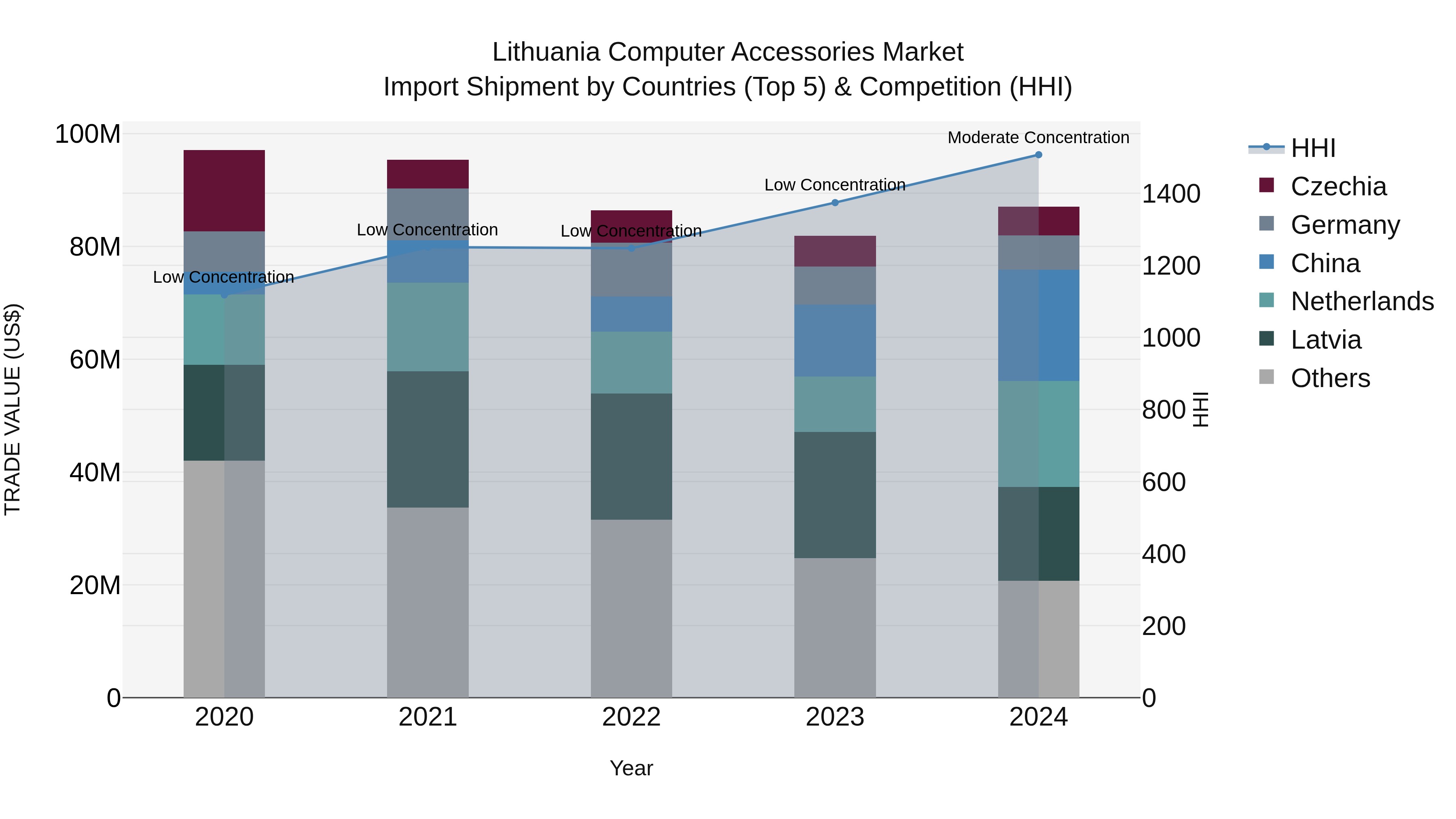 Lithuania Computer Accessories Market Top 5 Importing Countries and Market Competition (HHI) Analysis