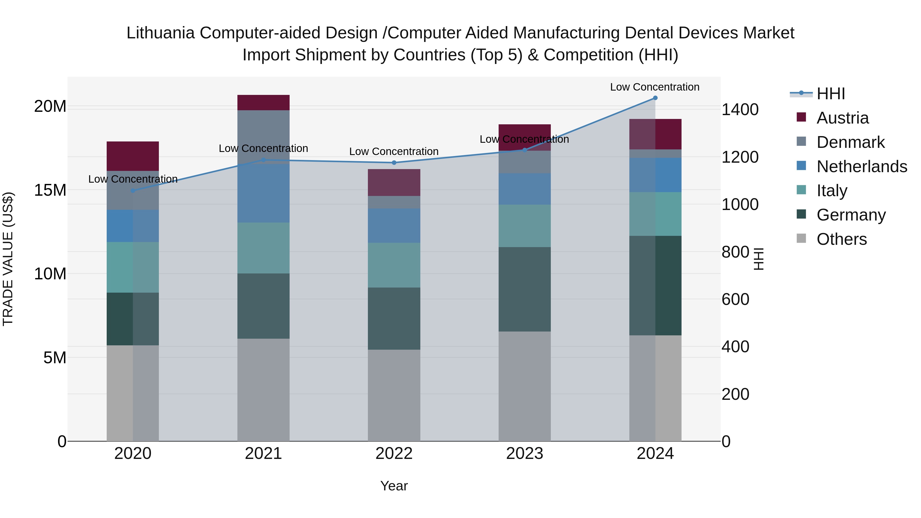 Lithuania Computer-aided Design /computer Aided Manufacturing Dental Devices Market Top 5 Importing Countries and Market Competition (HHI) Analysis