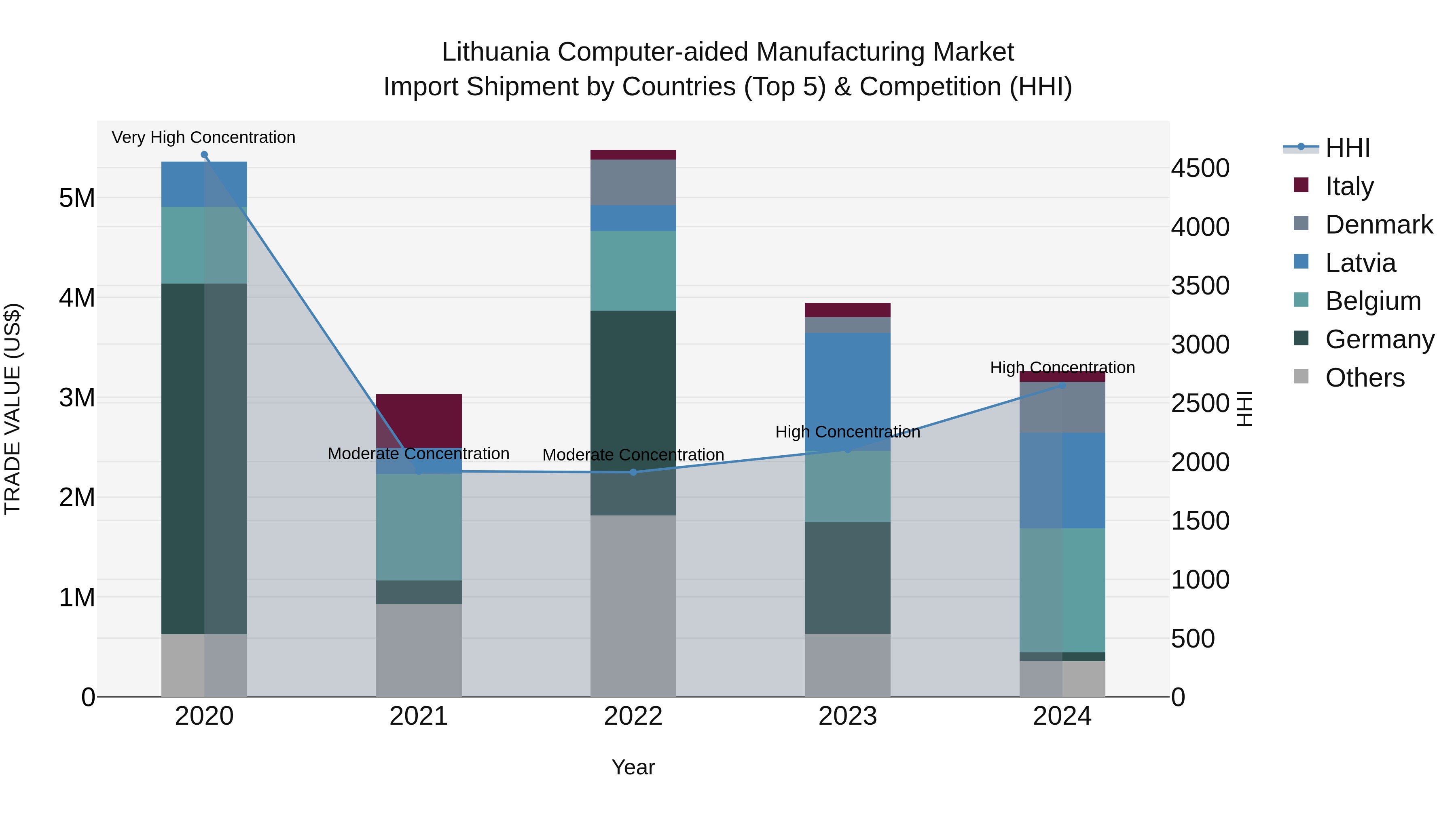 Lithuania Computer-aided Manufacturing Market Top 5 Importing Countries and Market Competition (HHI) Analysis