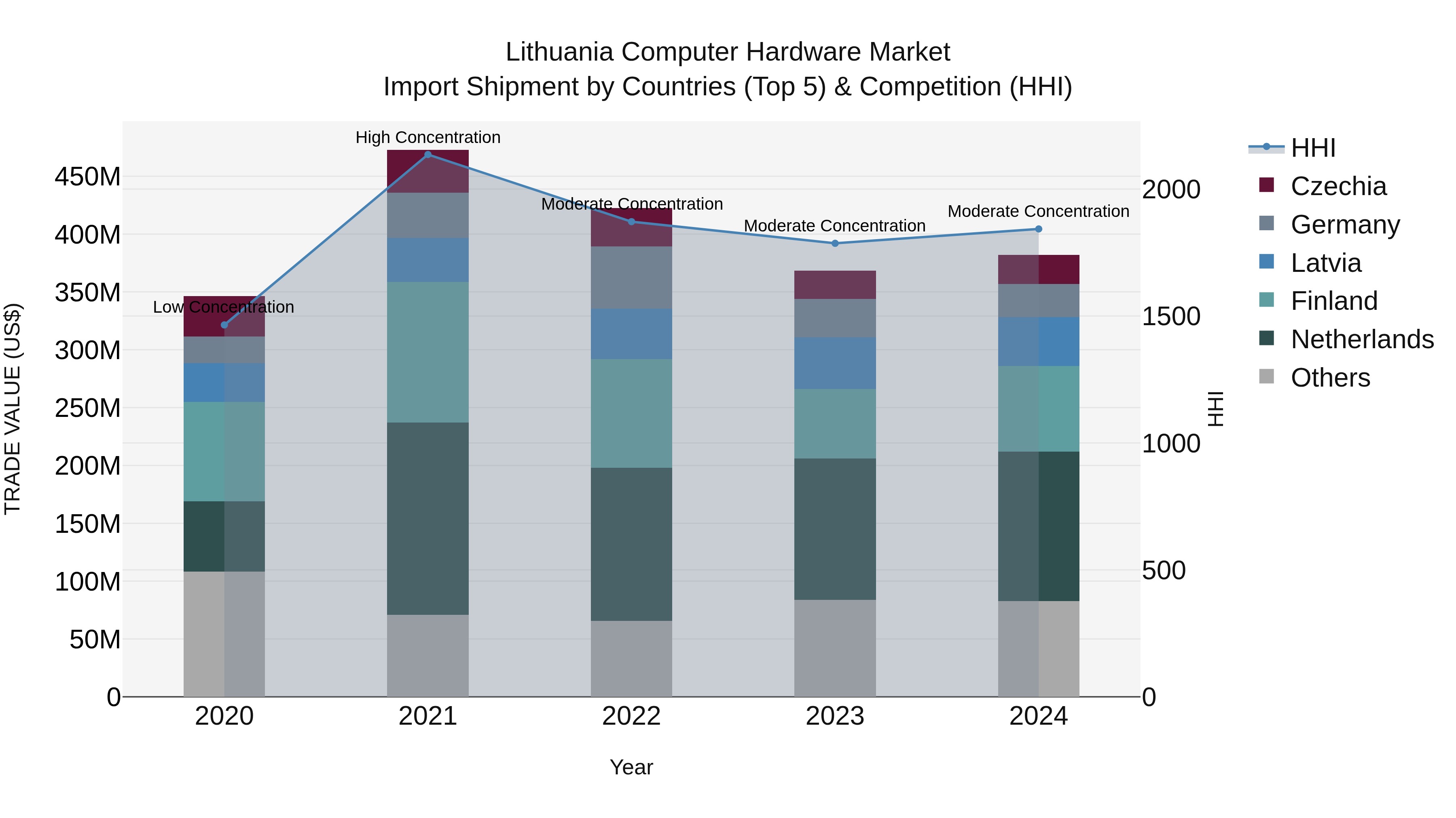 Lithuania Computer Hardware Market Top 5 Importing Countries and Market Competition (HHI) Analysis