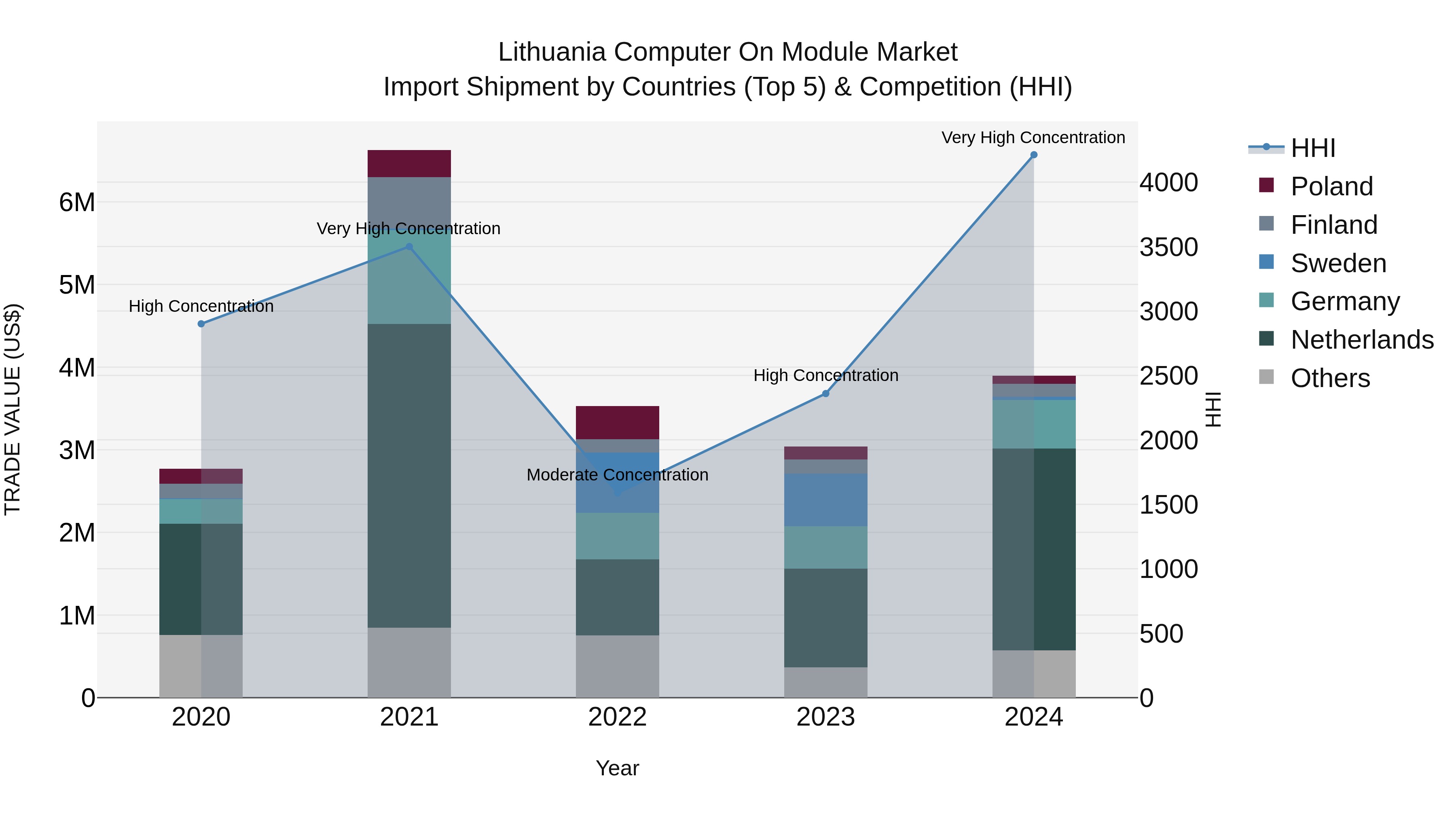 Lithuania Computer on Module Market Top 5 Importing Countries and Market Competition (HHI) Analysis