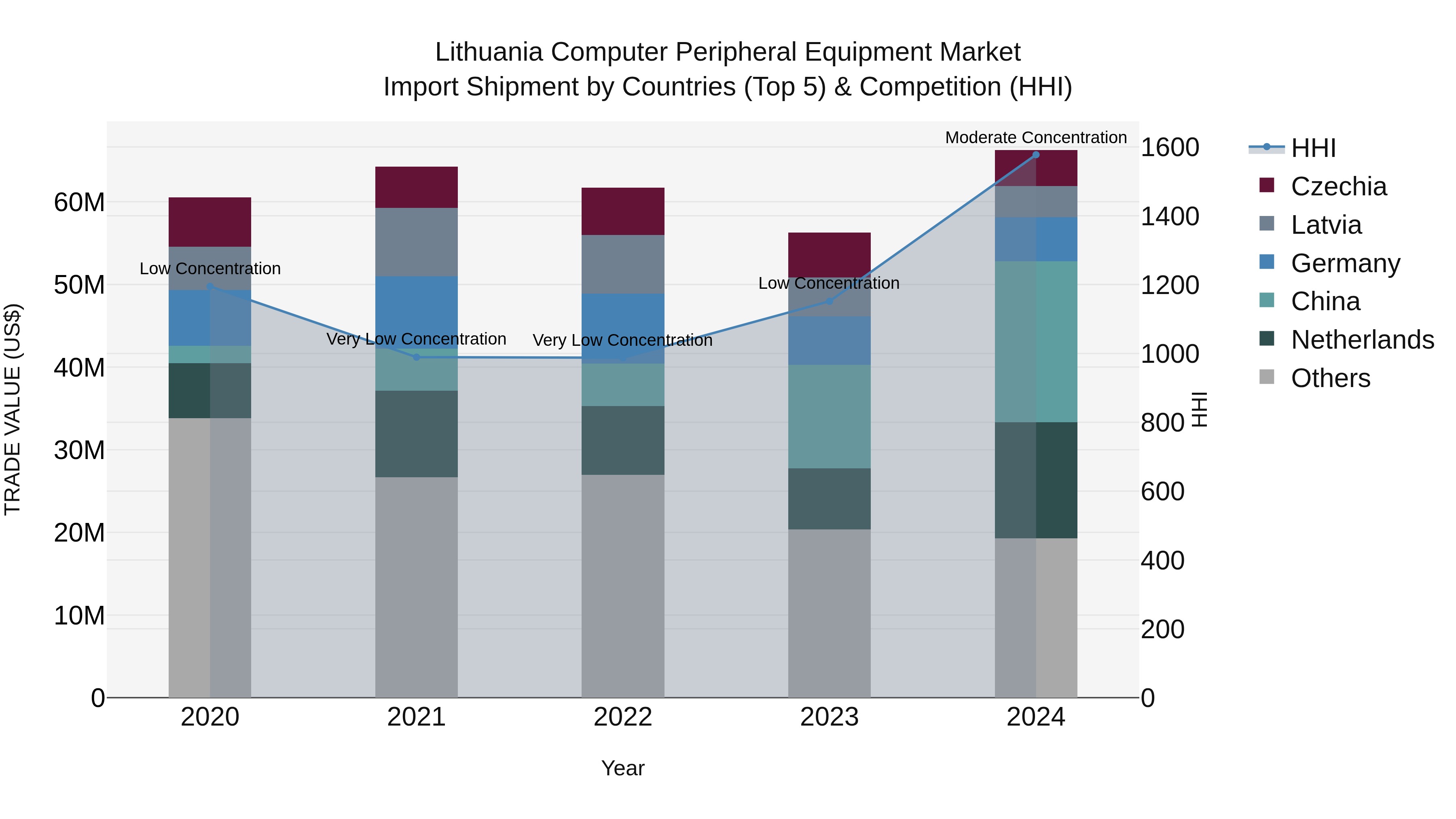 Lithuania Computer Peripheral Equipment Market Top 5 Importing Countries and Market Competition (HHI) Analysis