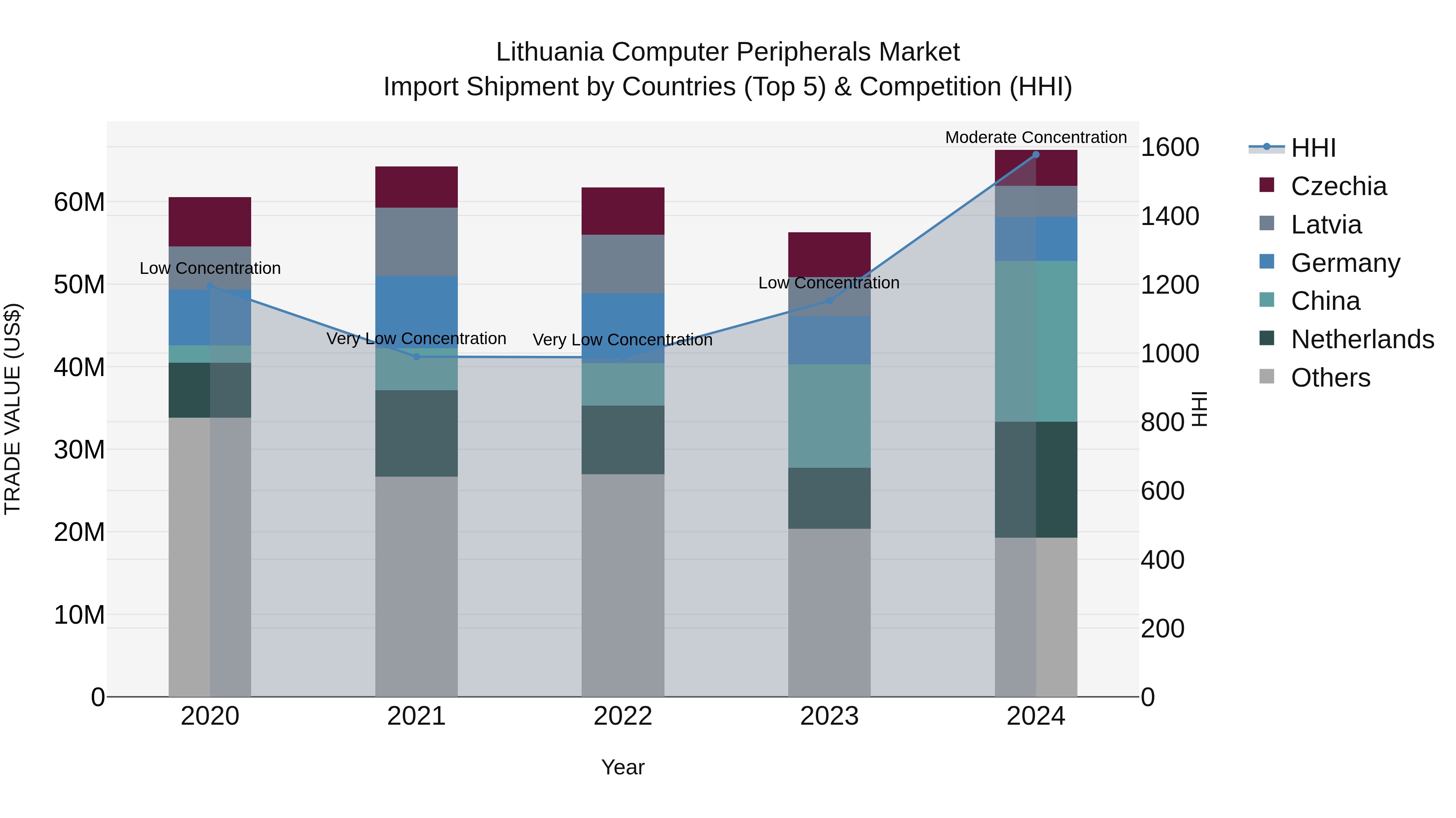 Lithuania Computer Peripherals Market Top 5 Importing Countries and Market Competition (HHI) Analysis