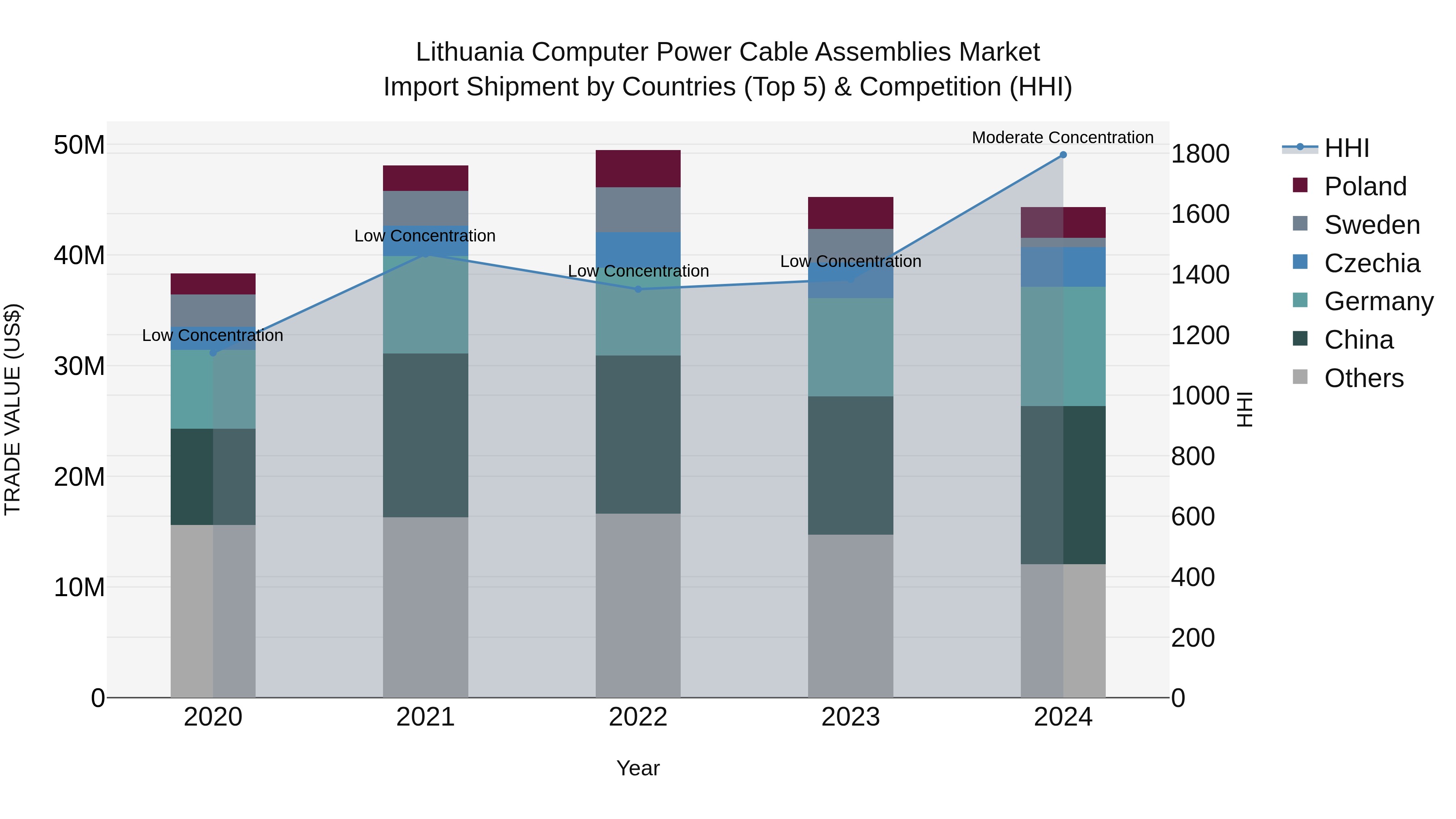 Lithuania Computer Power Cable Assemblies Market Top 5 Importing Countries and Market Competition (HHI) Analysis