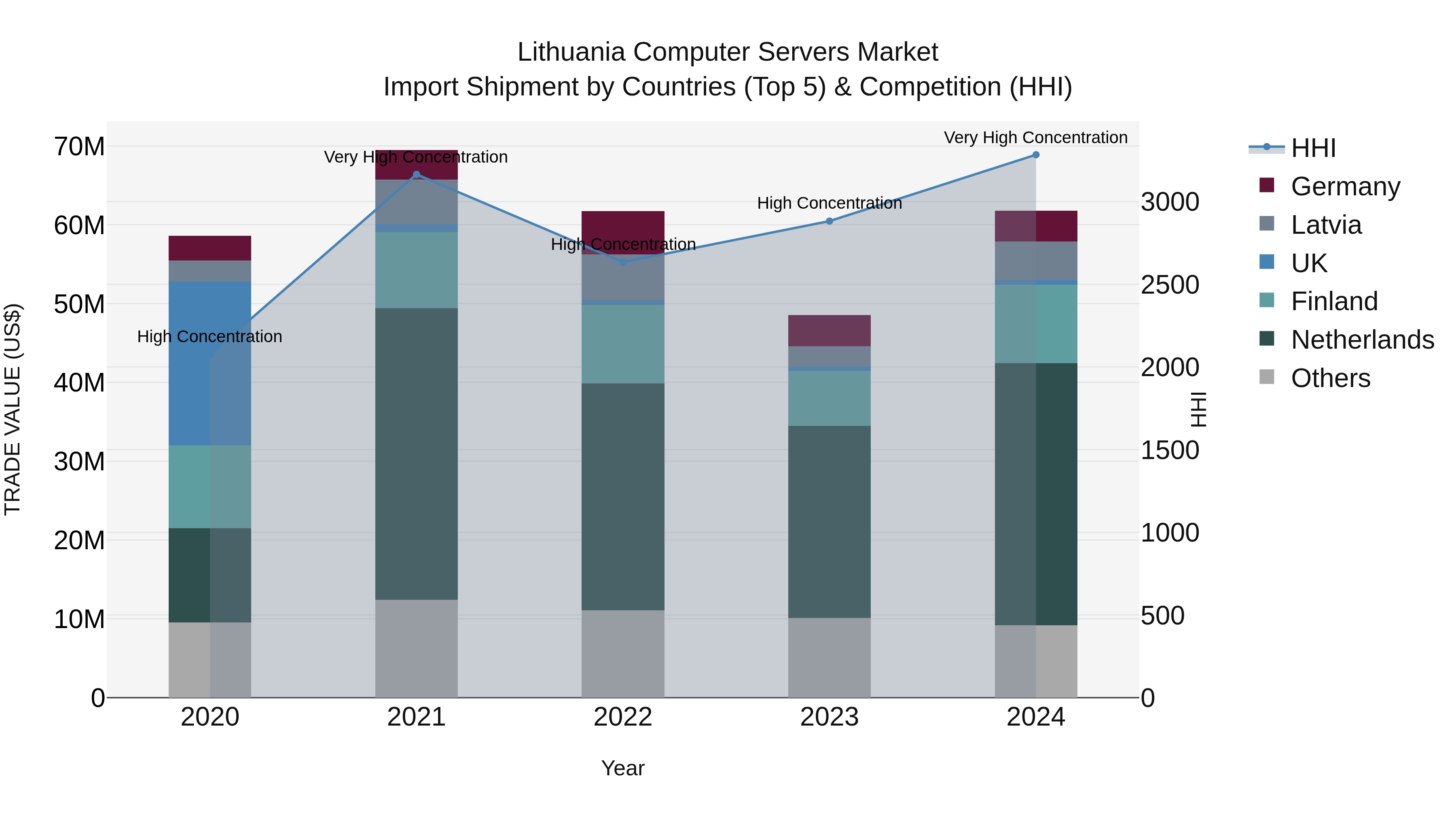 Lithuania Computer Servers Market Top 5 Importing Countries and Market Competition (HHI) Analysis