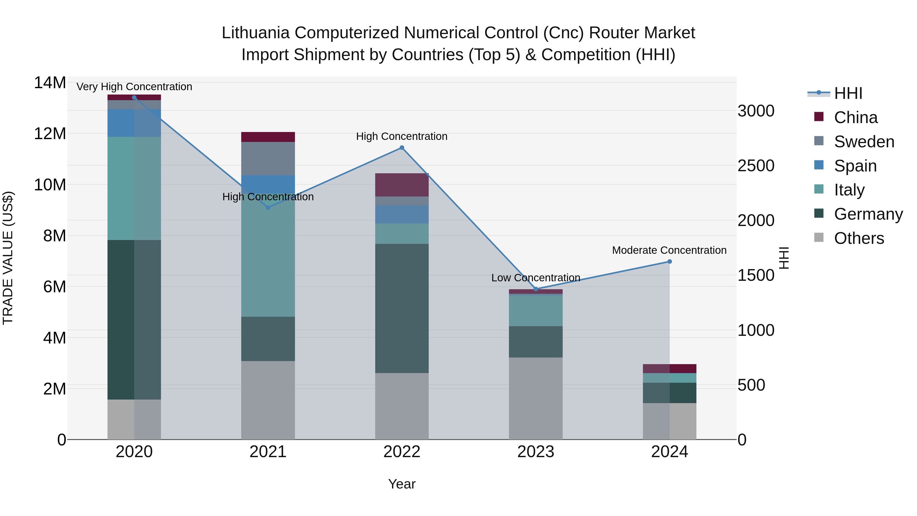 Lithuania Computerized Numerical Control (Cnc) Router Market Top 5 Importing Countries and Market Competition (HHI) Analysis
