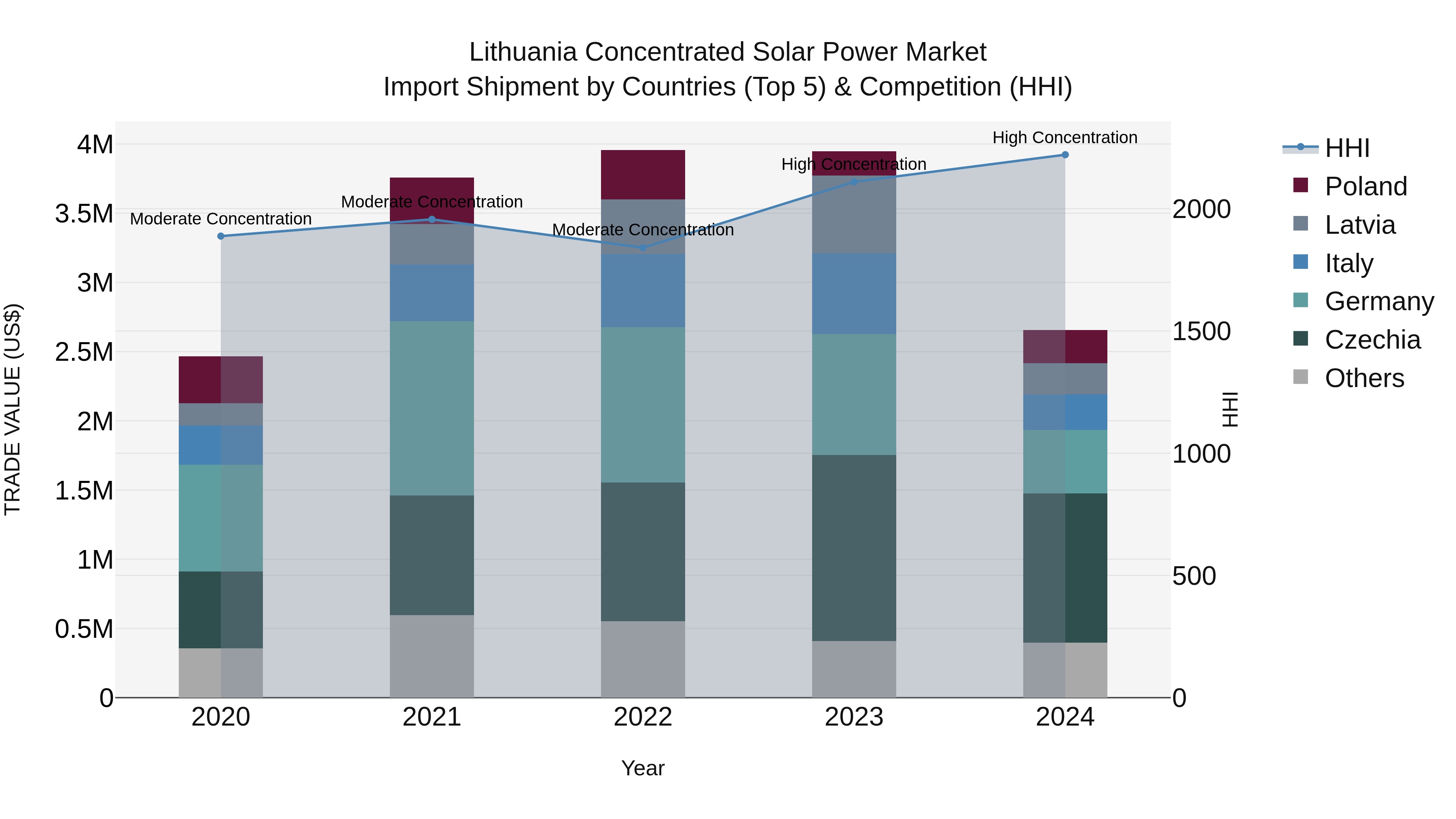 Lithuania Concentrated Solar Power Market Top 5 Importing Countries and Market Competition (HHI) Analysis