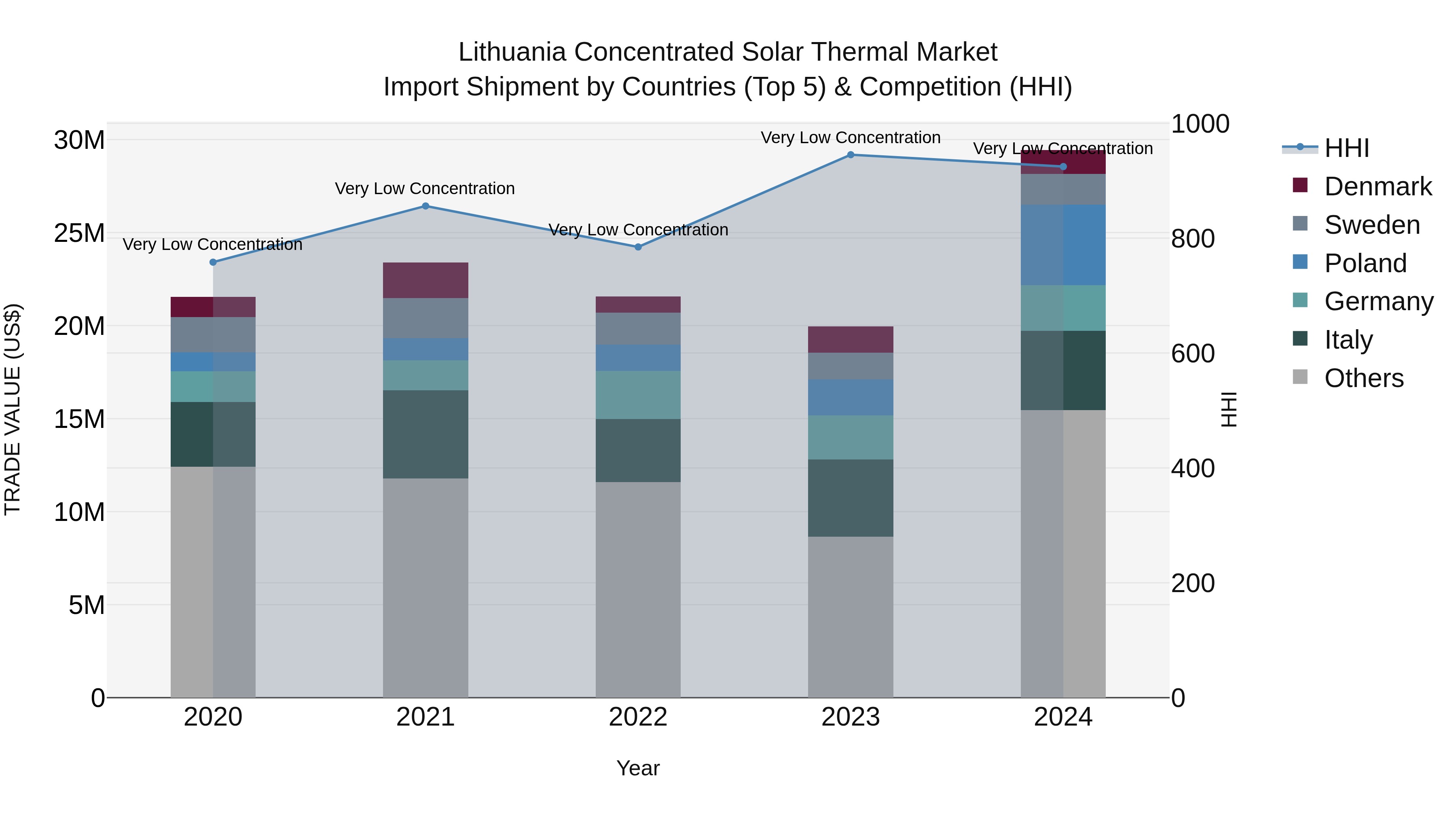 Lithuania Concentrated Solar Thermal Market Top 5 Importing Countries and Market Competition (HHI) Analysis