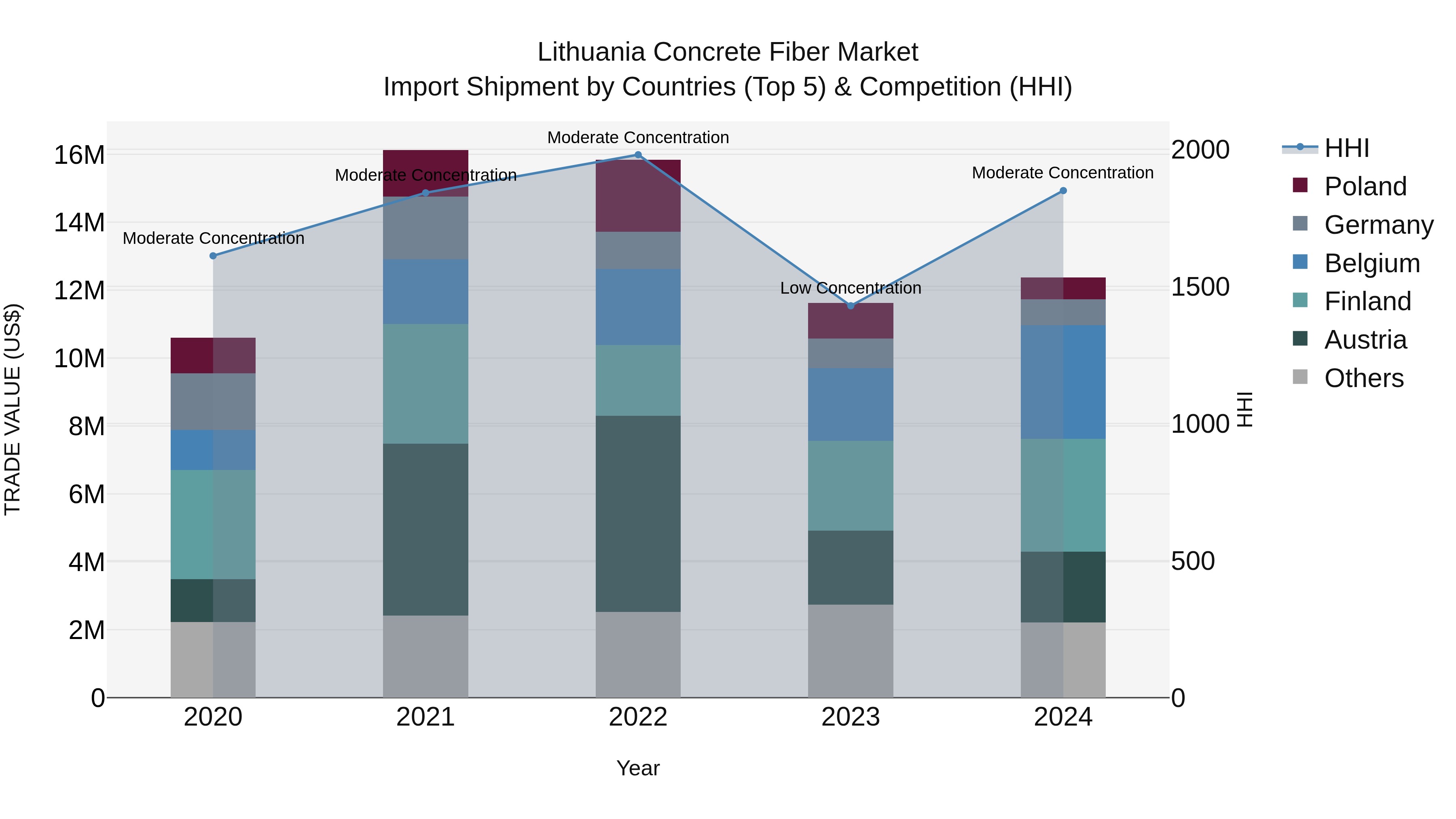 Lithuania Concrete Fiber Market Top 5 Importing Countries and Market Competition (HHI) Analysis