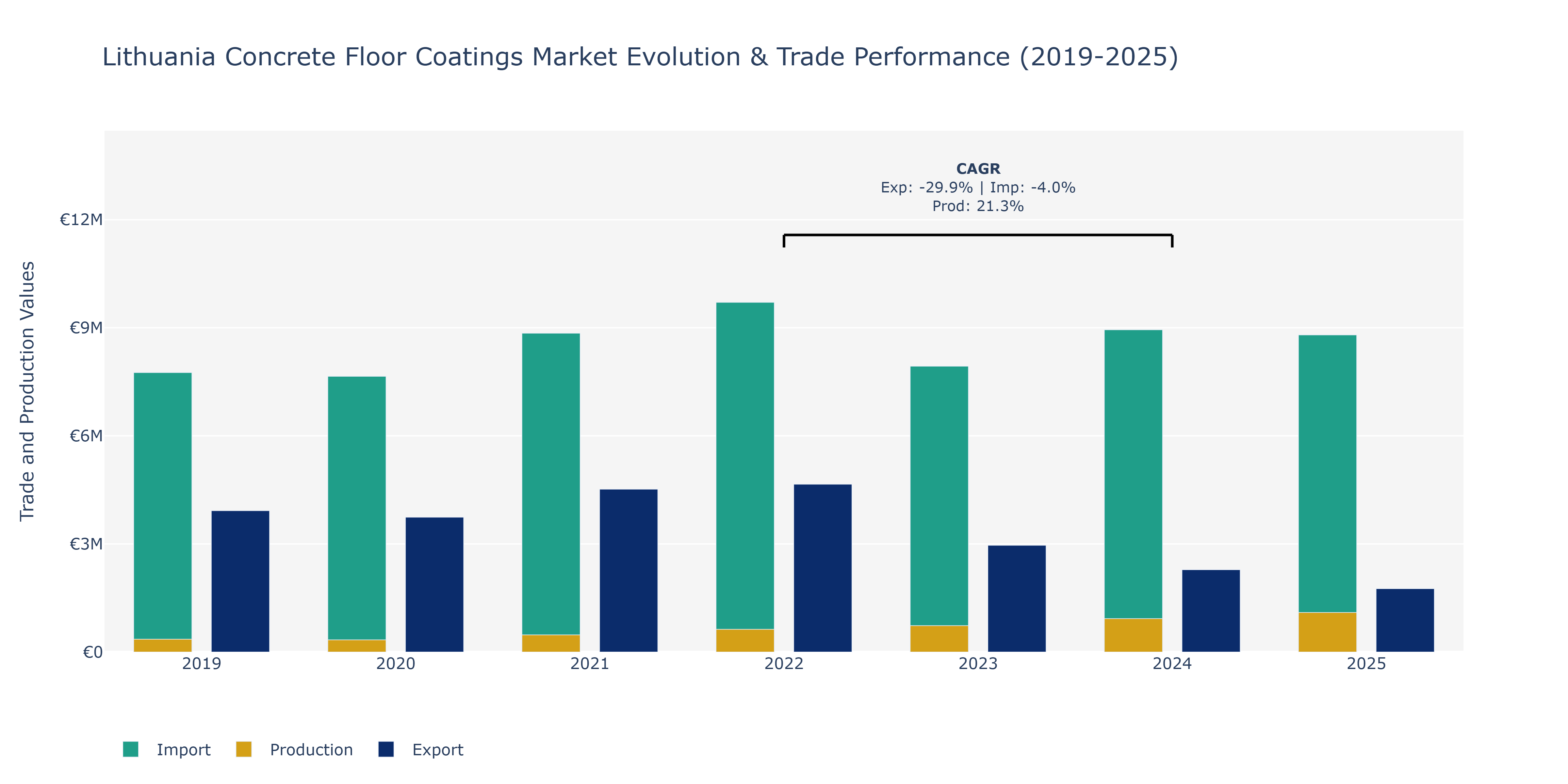 Lithuania Concrete Floor Coatings Market: Production & Trade Performance (2019-2025)