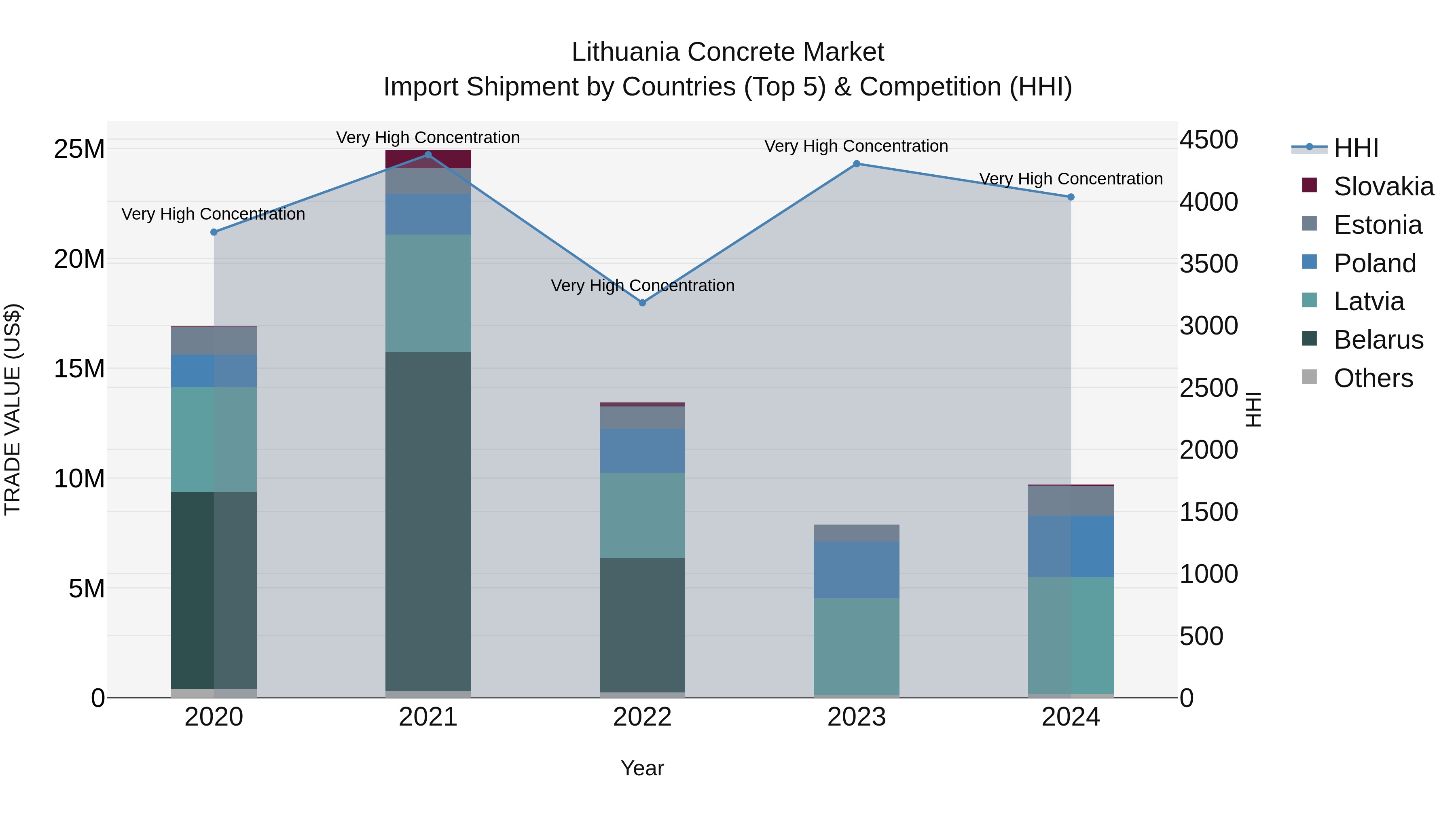 Lithuania Concrete Market Top 5 Importing Countries and Market Competition (HHI) Analysis