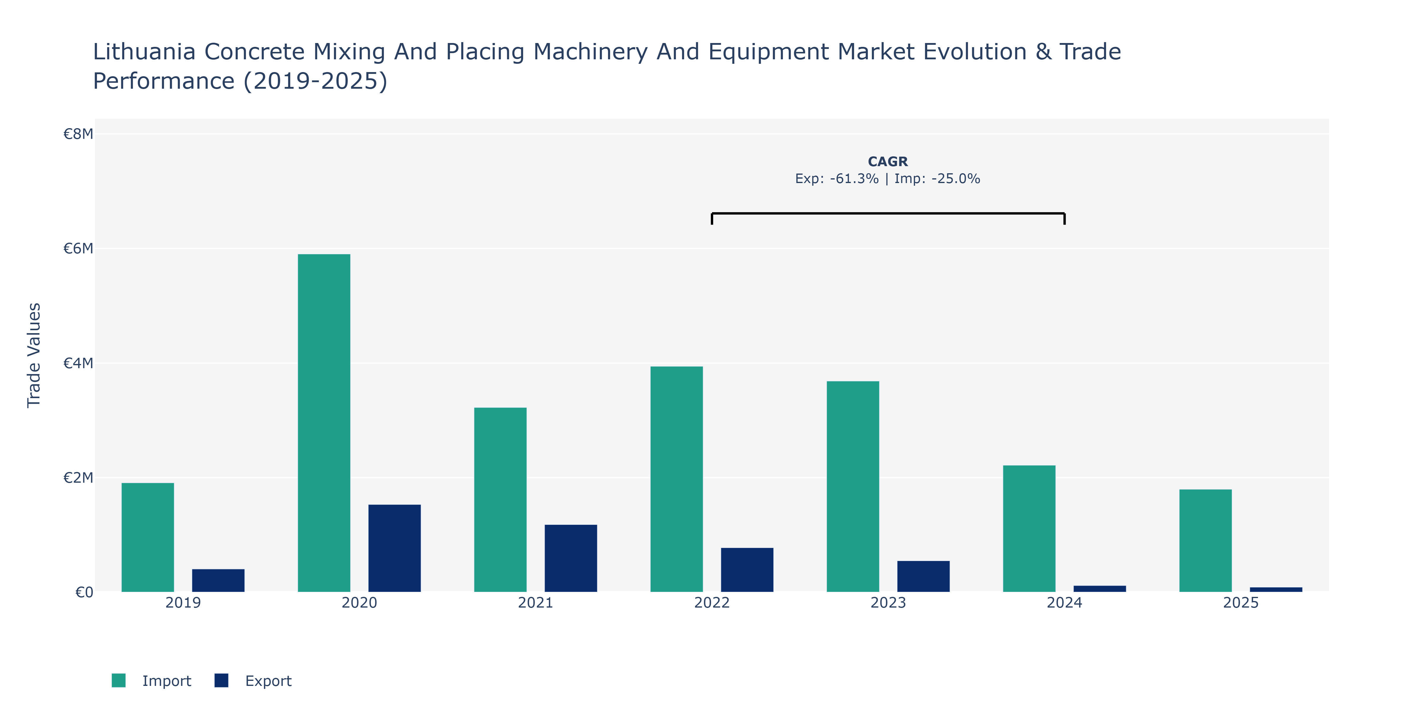 Lithuania Concrete Mixing And Placing Machinery And Equipment Market: Production & Trade Performance (2019-2025)
