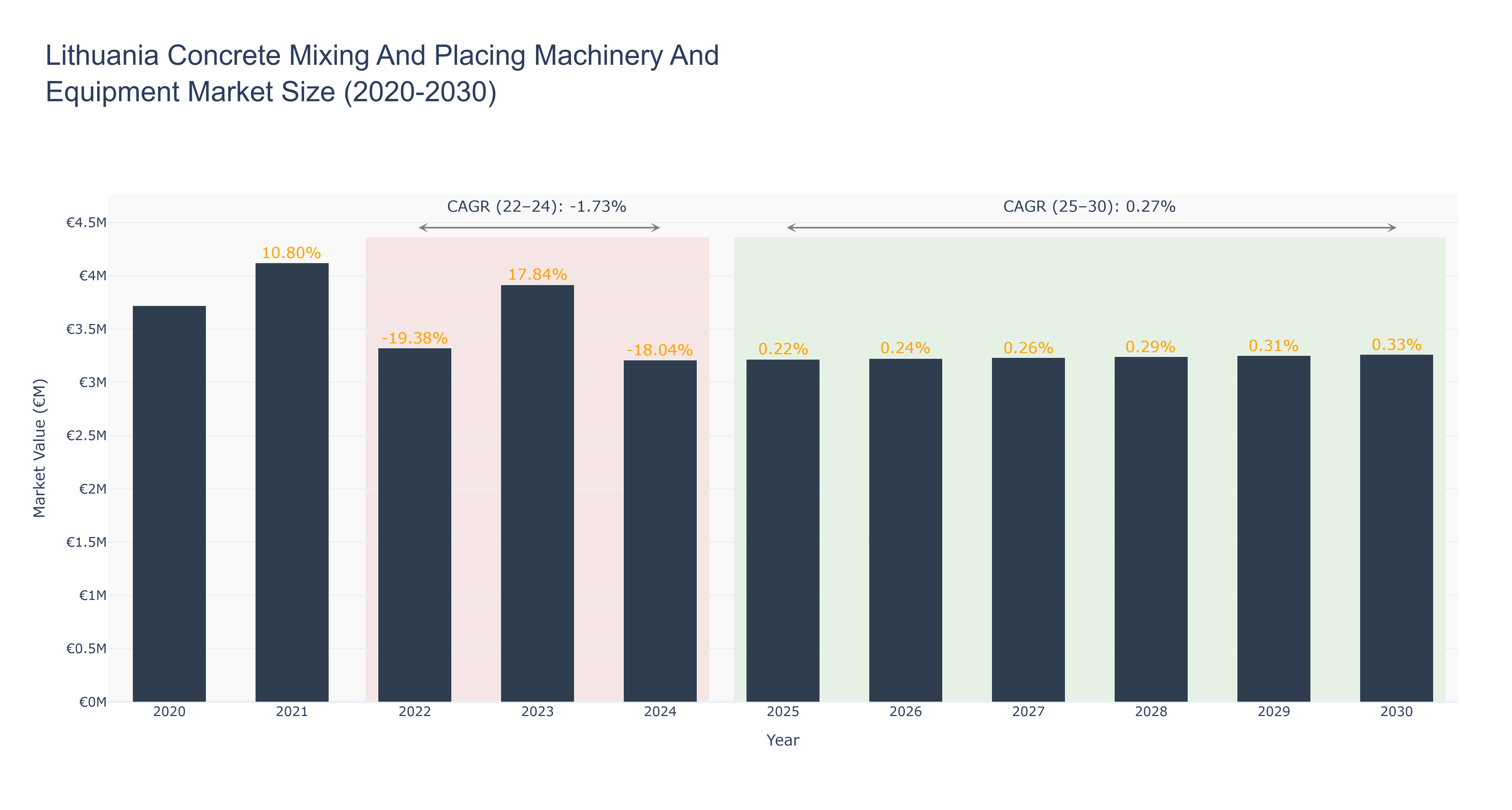 Lithuania Concrete Mixing And Placing Machinery And Equipment Market Size (2020-2030)