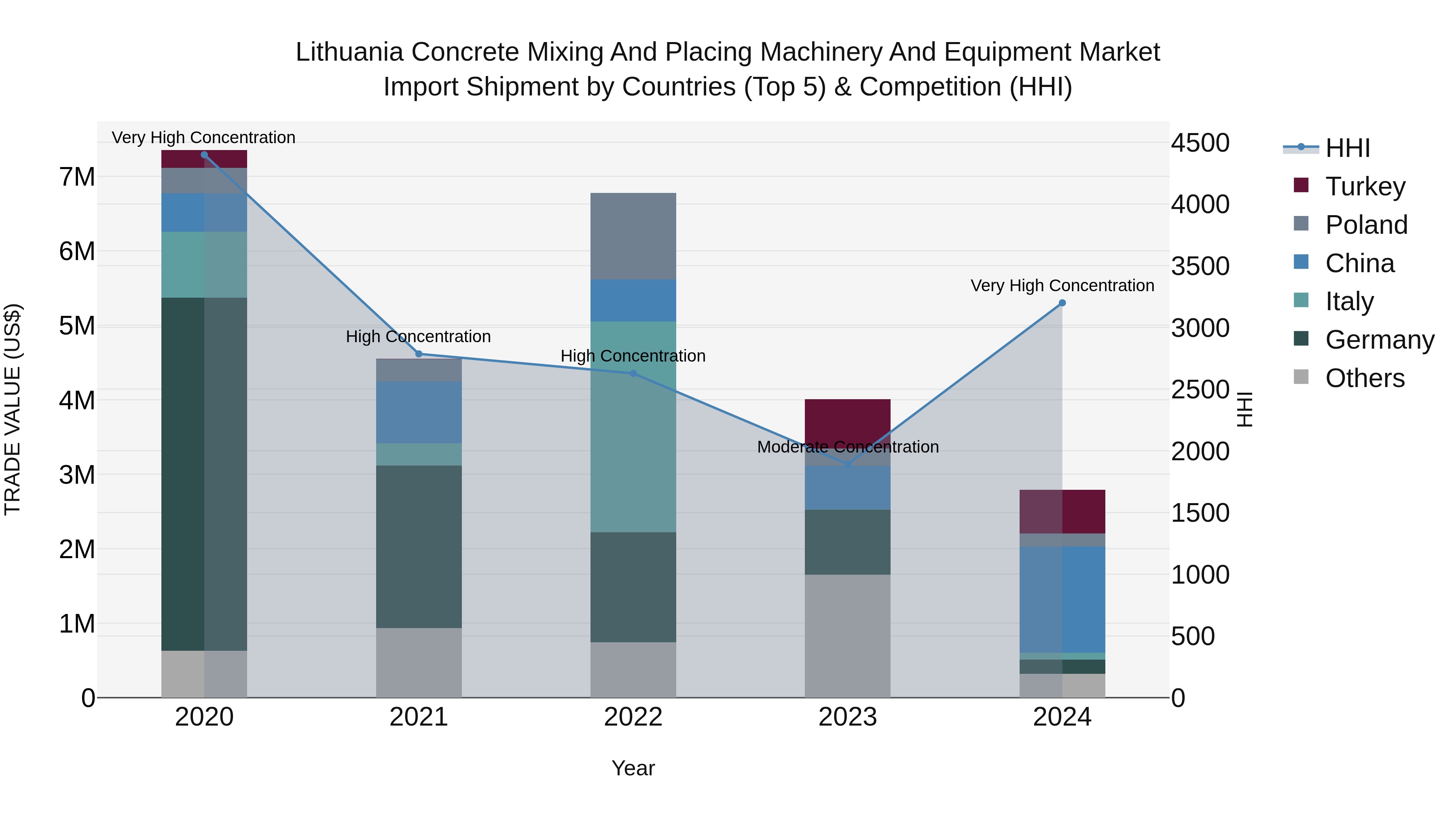 Lithuania Concrete Mixing and Placing Machinery and Equipment Market Top 5 Importing Countries and Market Competition (HHI) Analysis