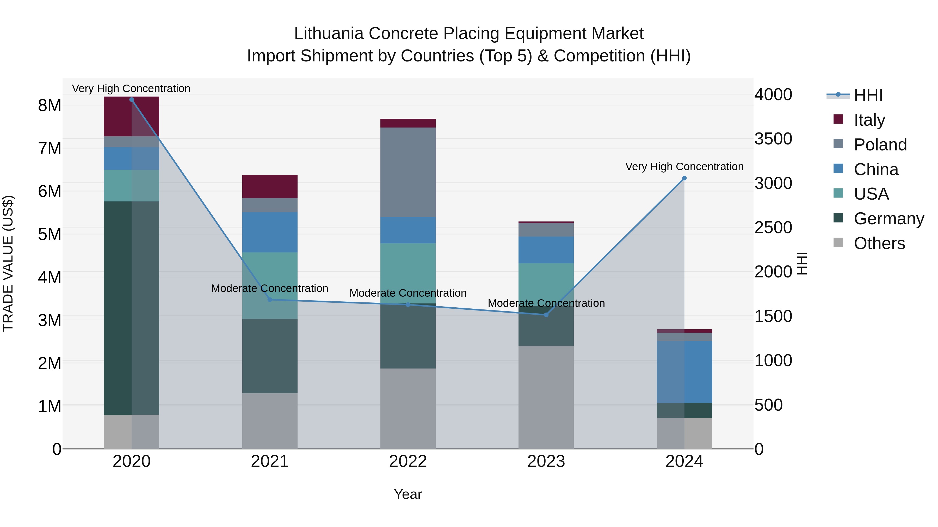 Lithuania Concrete Placing Equipment Market Top 5 Importing Countries and Market Competition (HHI) Analysis