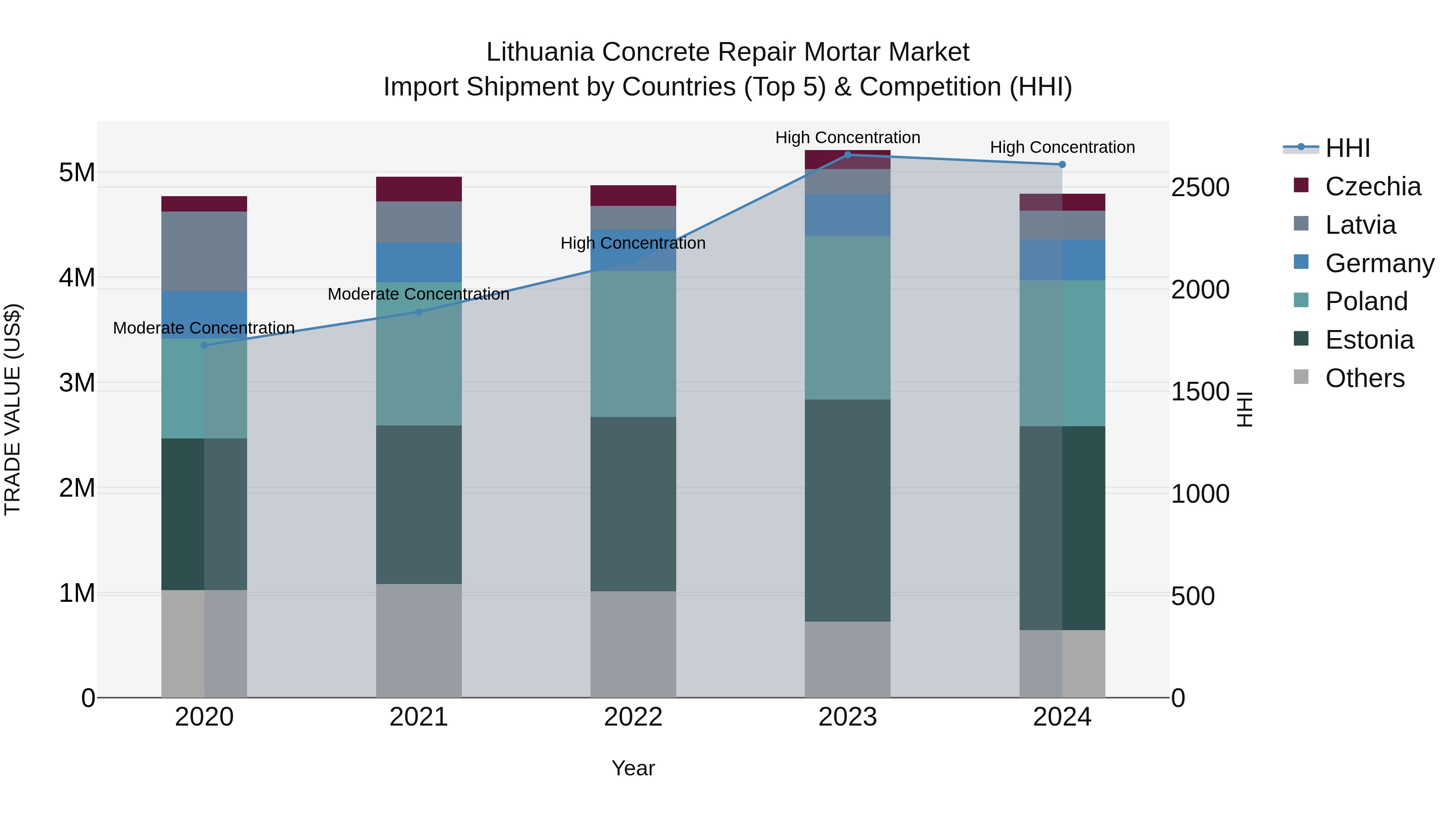 Lithuania Concrete Repair Mortar Market Top 5 Importing Countries and Market Competition (HHI) Analysis