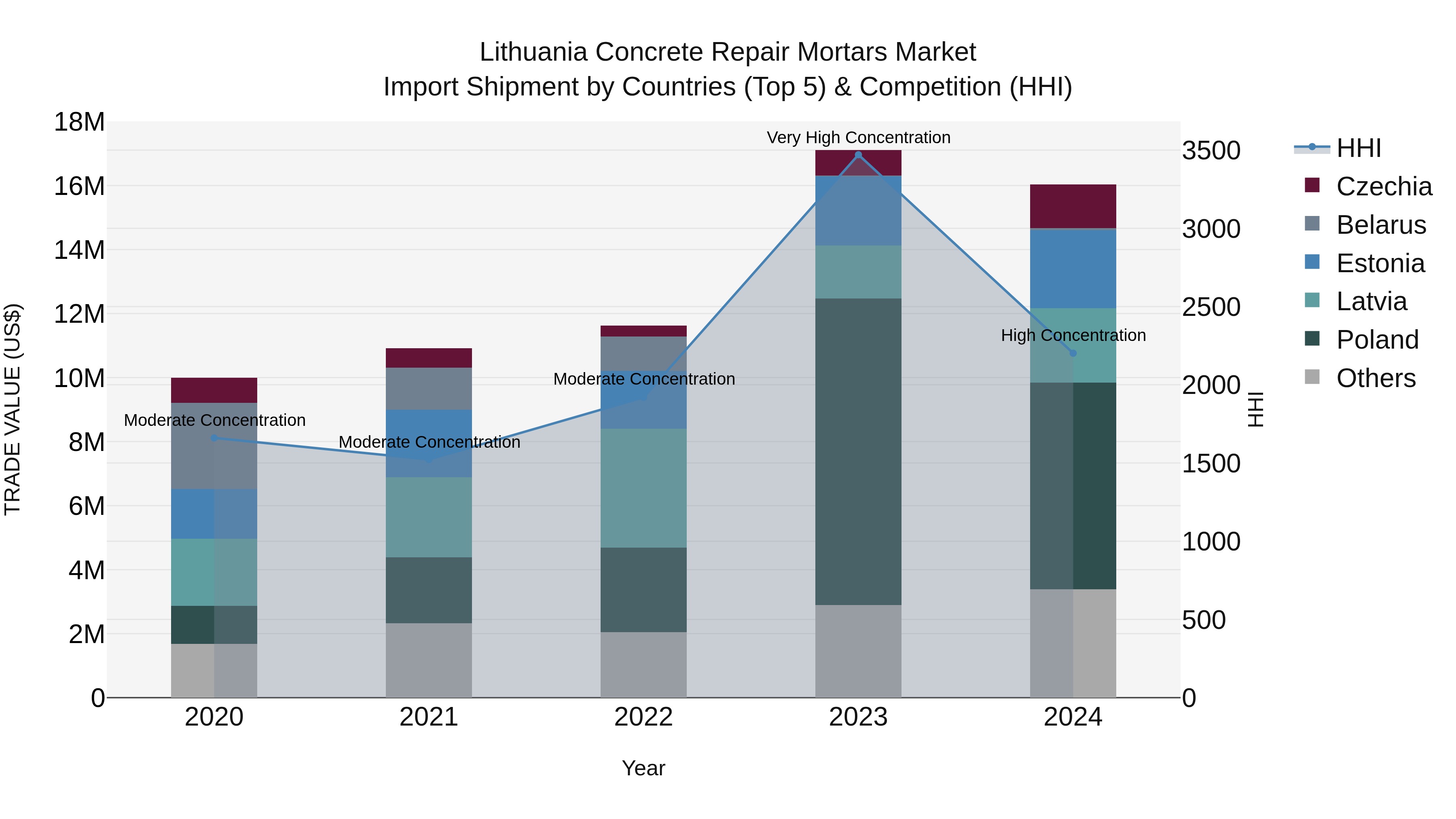 Lithuania Concrete Repair Mortars Market Top 5 Importing Countries and Market Competition (HHI) Analysis