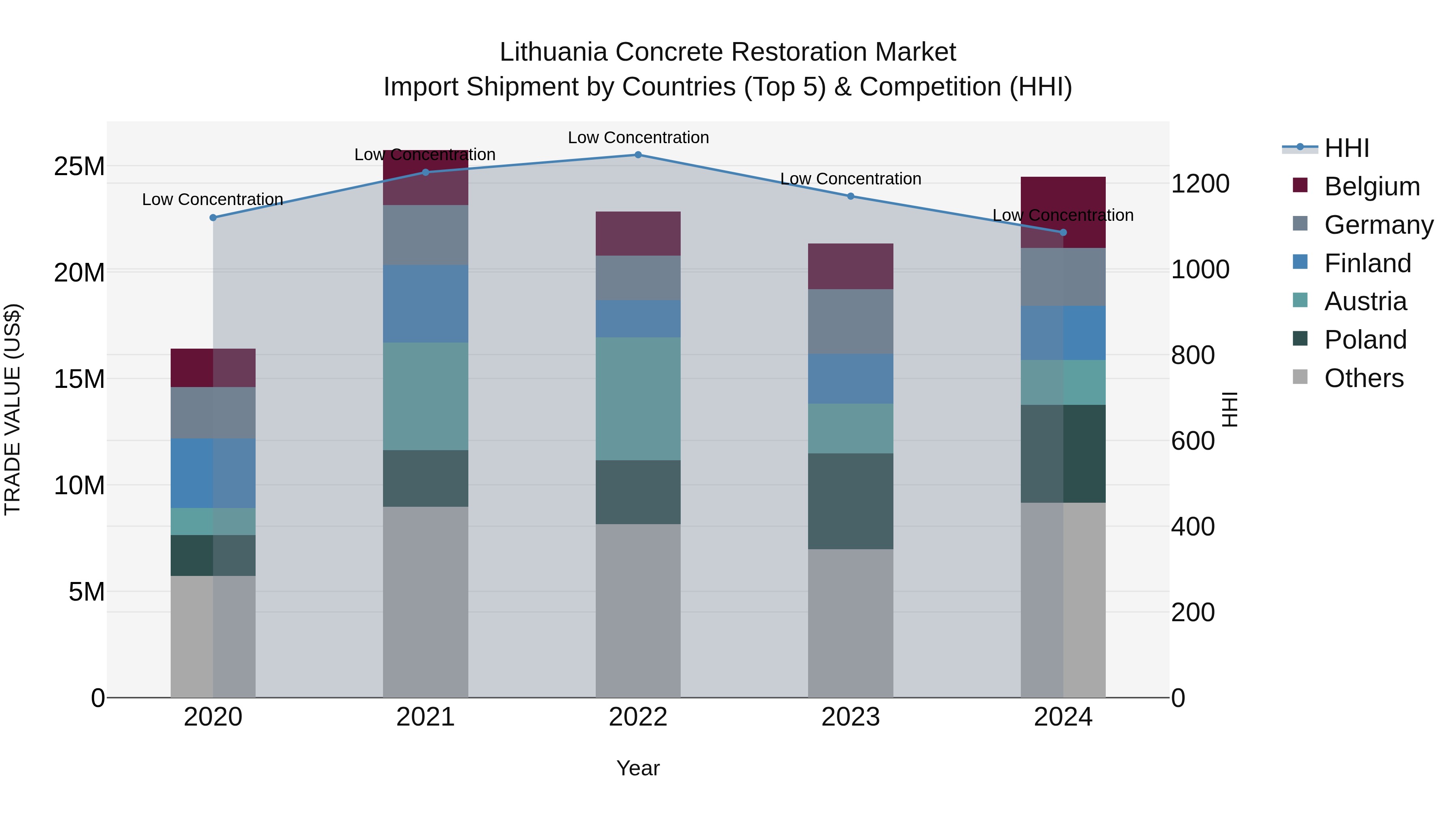 Lithuania Concrete Restoration Market Top 5 Importing Countries and Market Competition (HHI) Analysis