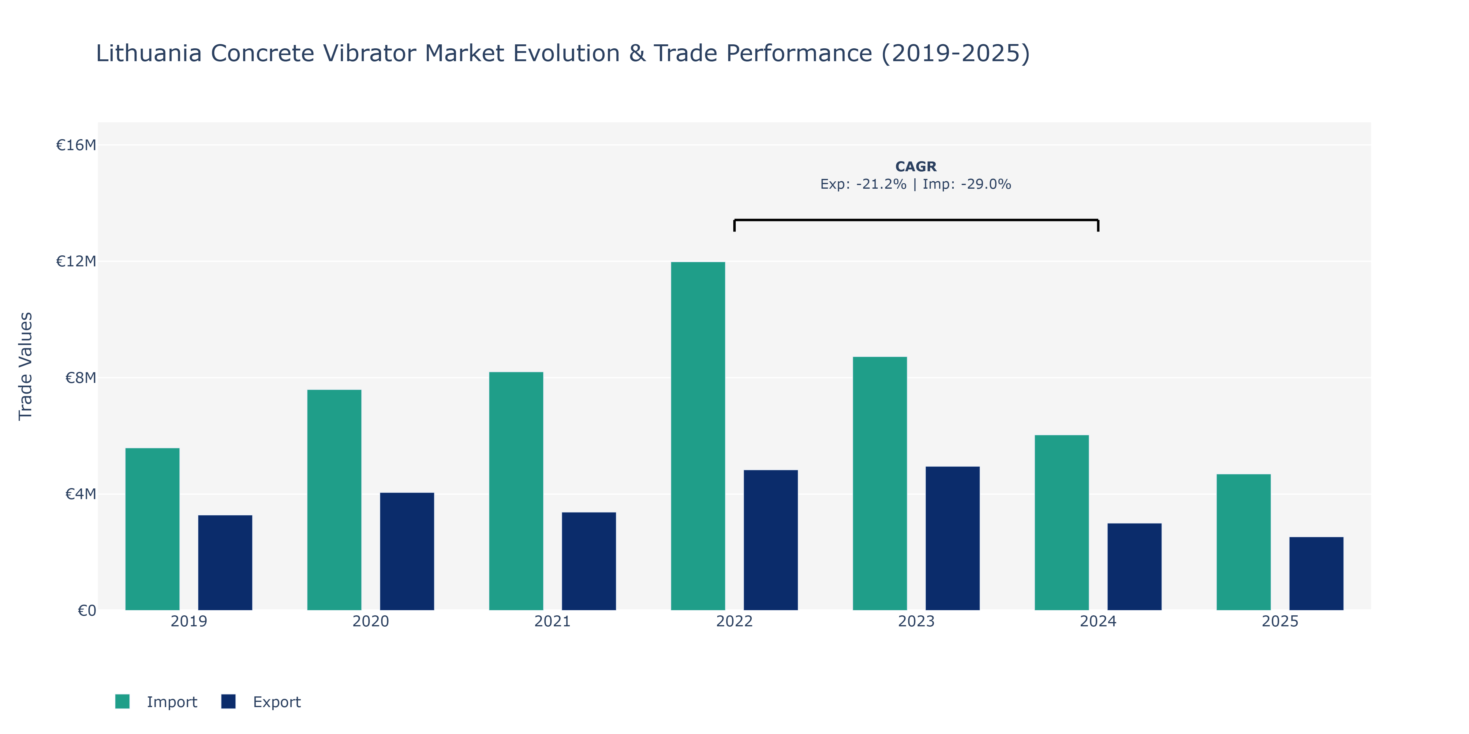 Lithuania Concrete Vibrator Market: Production & Trade Performance (2019-2025)