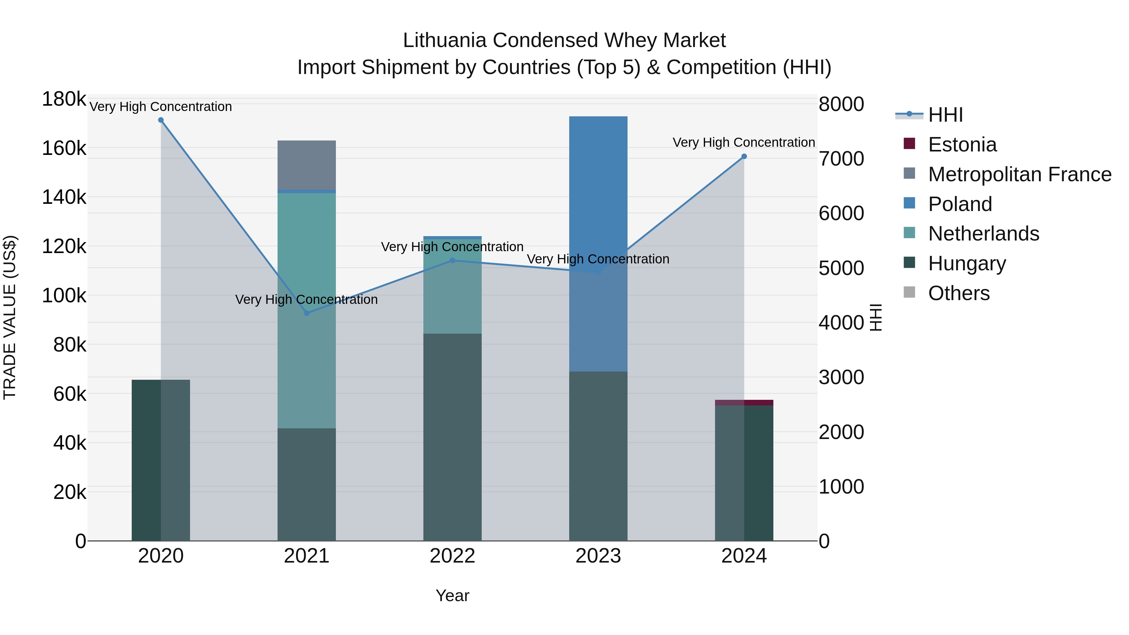 Lithuania Condensed Whey Market Top 5 Importing Countries and Market Competition (HHI) Analysis