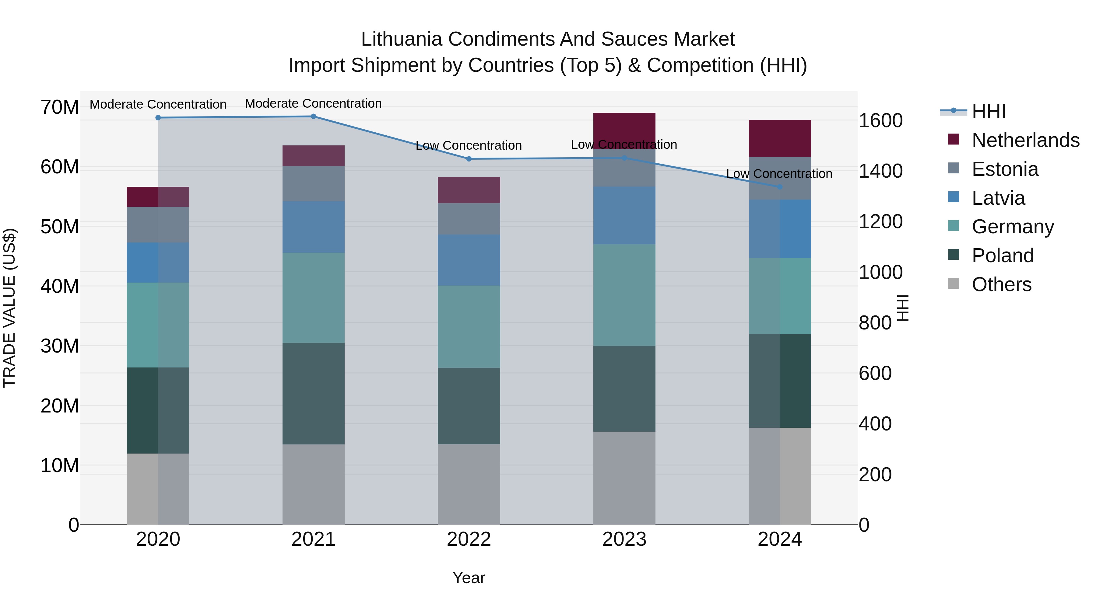 Lithuania Condiments and Sauces Market Top 5 Importing Countries and Market Competition (HHI) Analysis