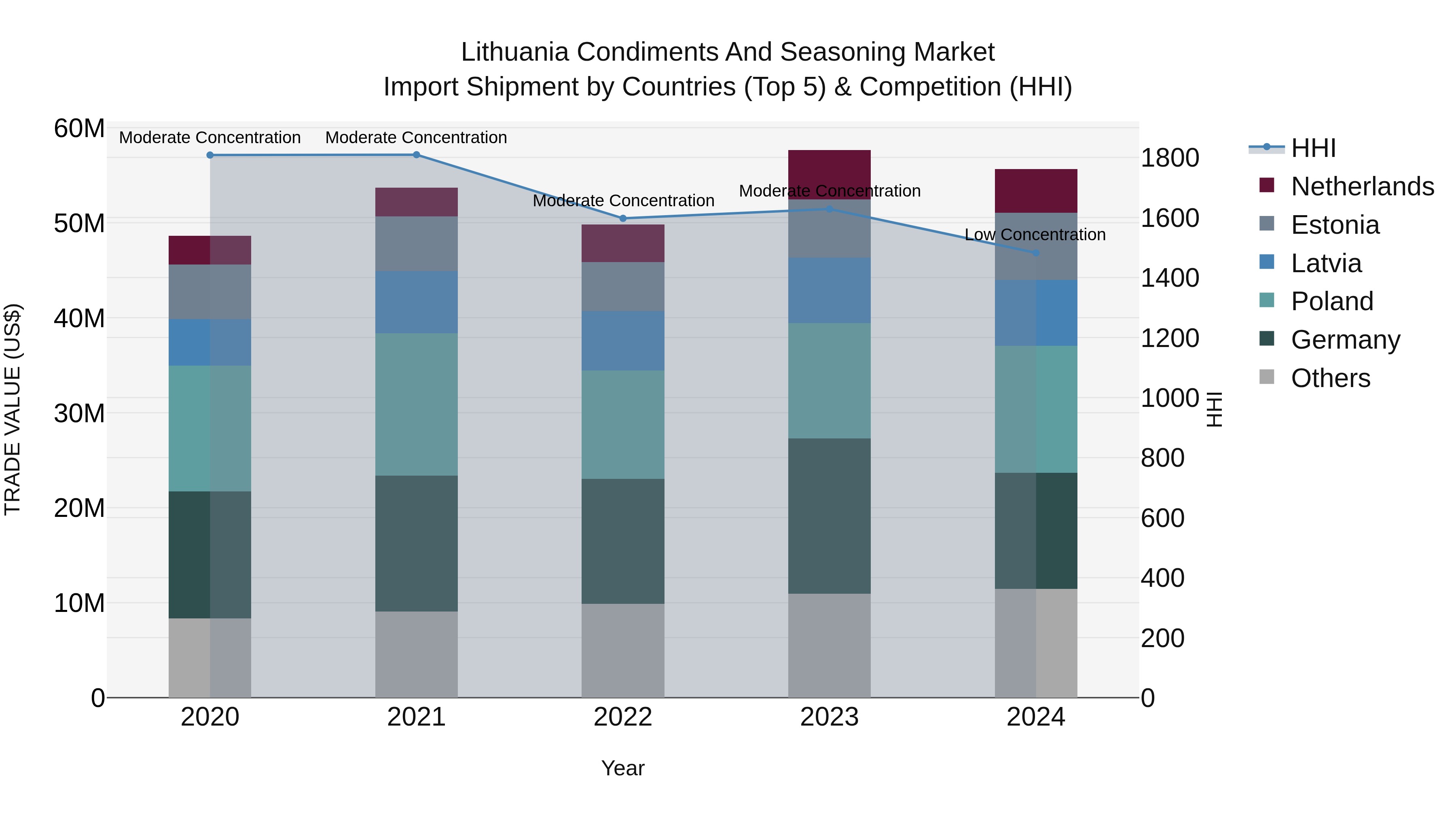 Lithuania Condiments and Seasoning Market Top 5 Importing Countries and Market Competition (HHI) Analysis