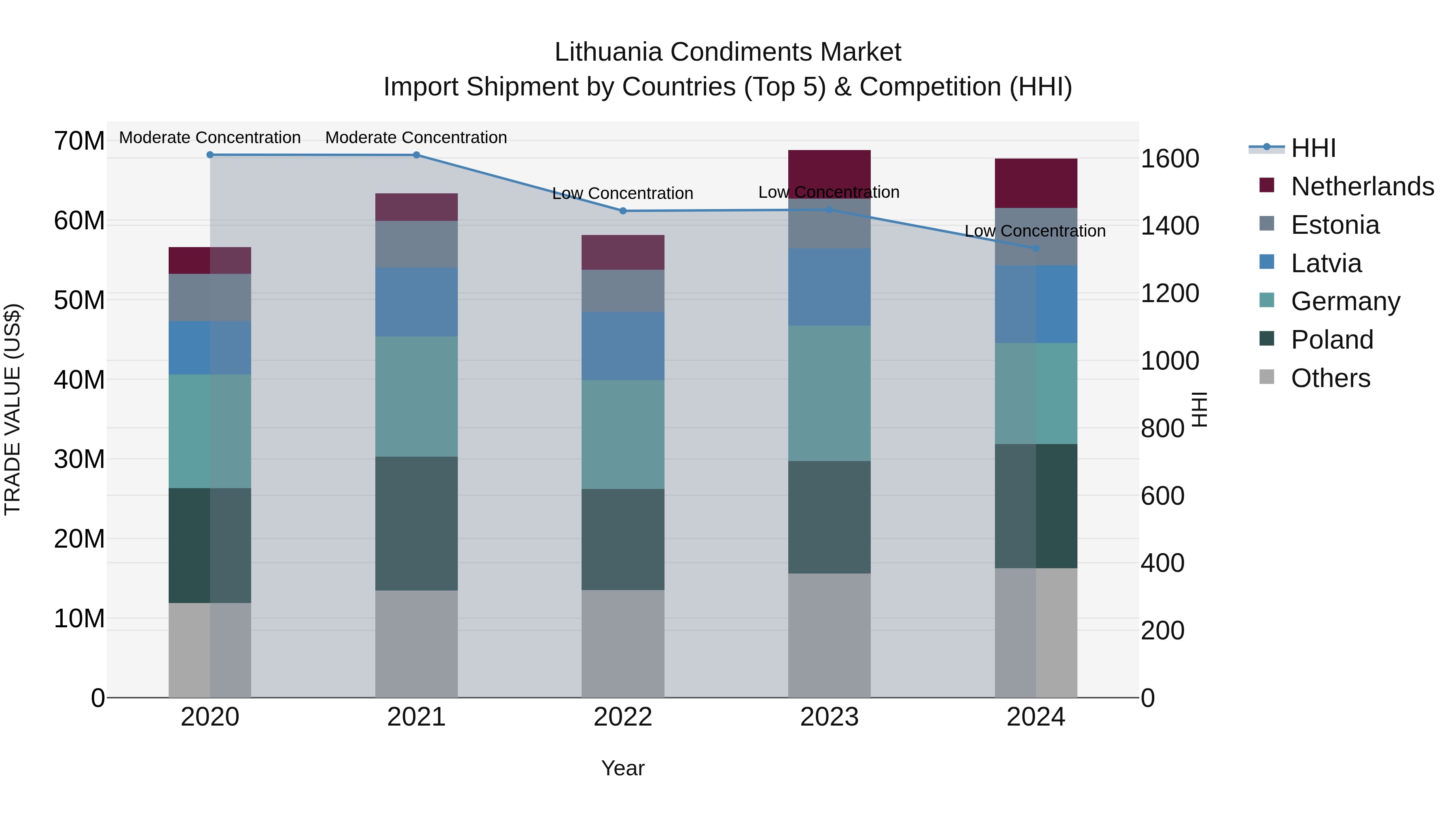 Lithuania Condiments Market Top 5 Importing Countries and Market Competition (HHI) Analysis