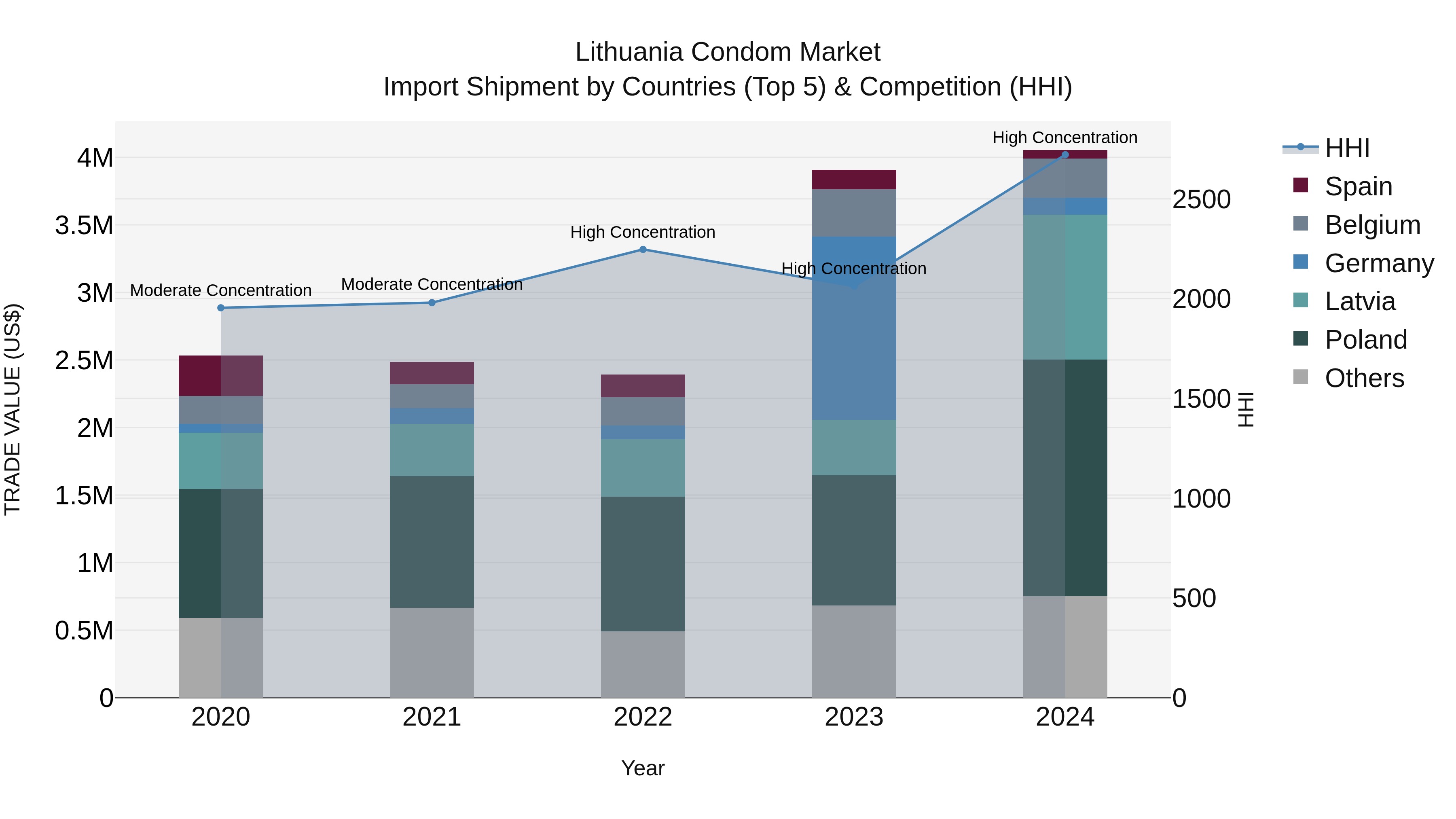 Lithuania Condom Market Top 5 Importing Countries and Market Competition (HHI) Analysis