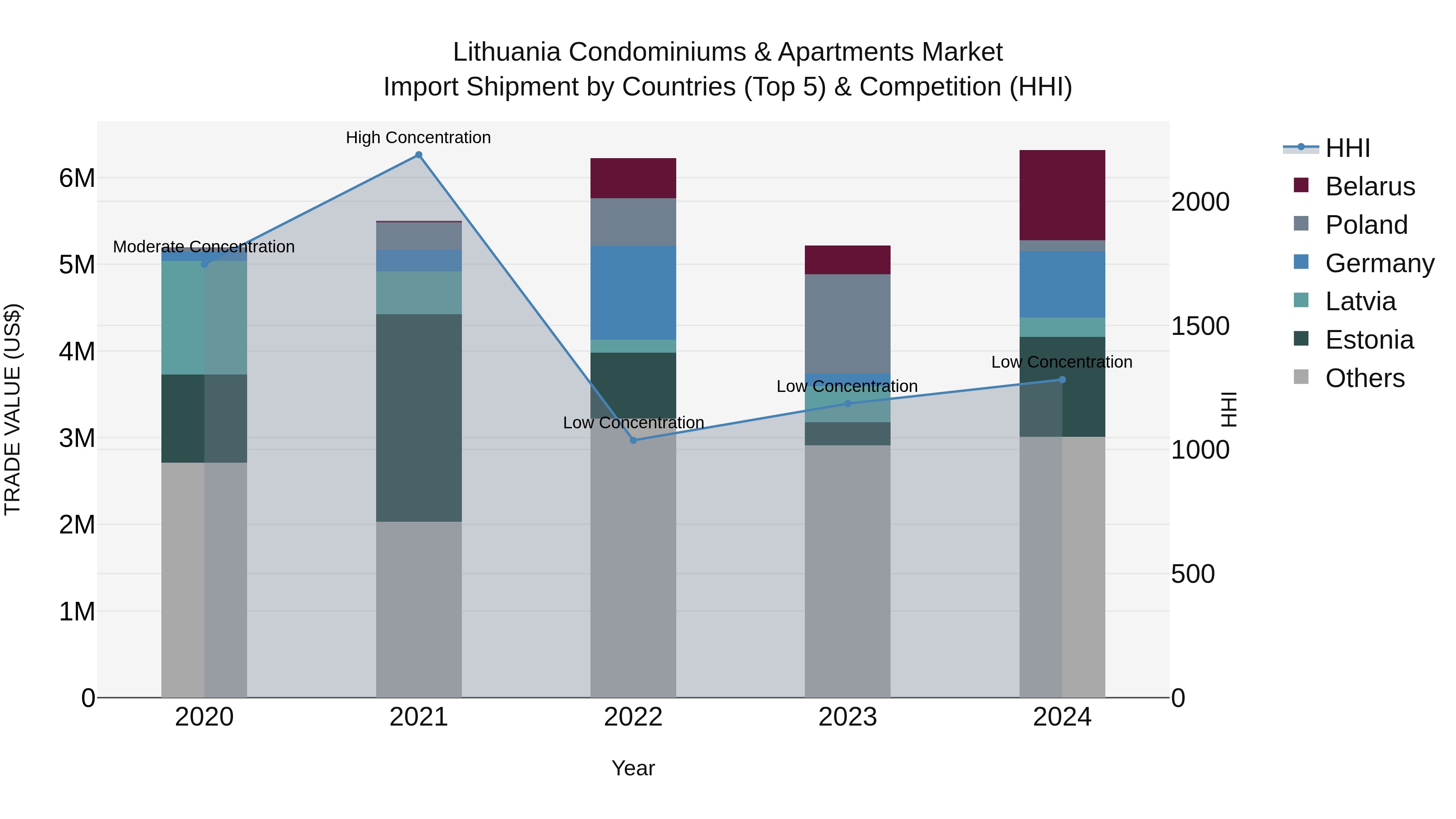 Lithuania Condominiums & Apartments Market Top 5 Importing Countries and Market Competition (HHI) Analysis