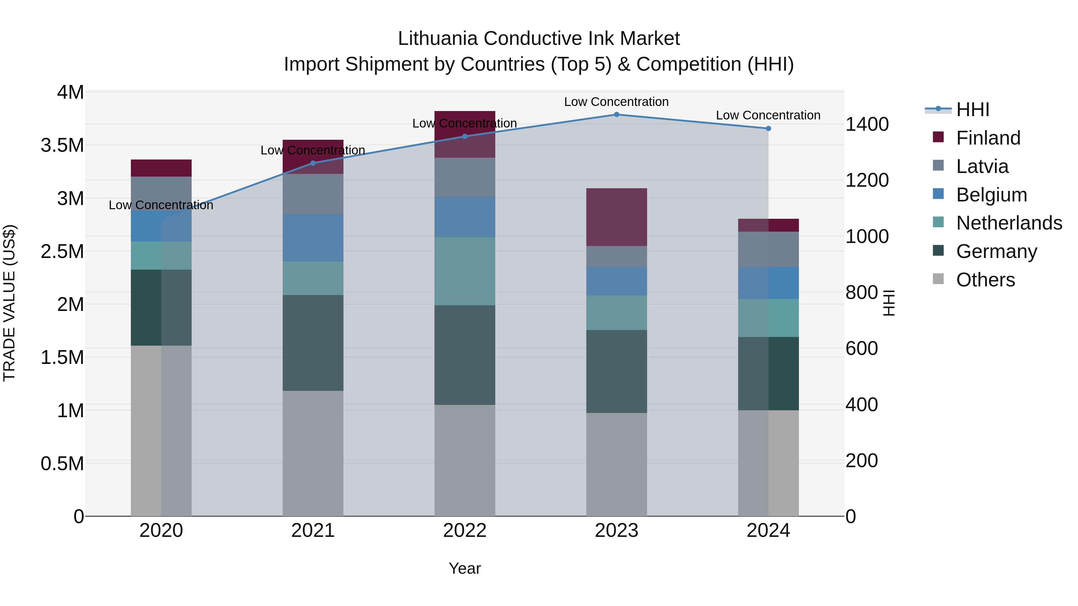 Lithuania Conductive Ink Market Top 5 Importing Countries and Market Competition (HHI) Analysis
