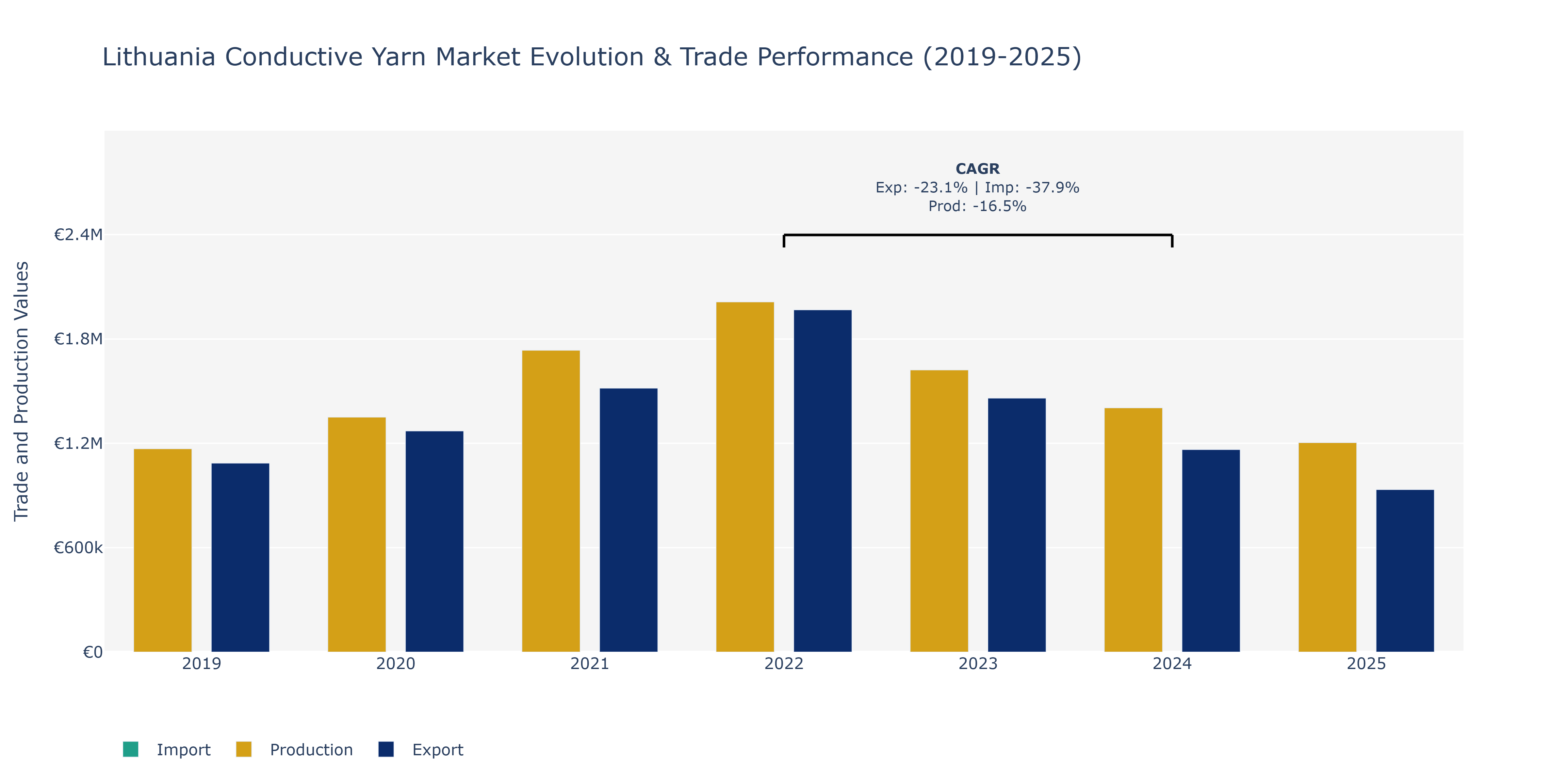 Lithuania Conductive Yarn Market: Production & Trade Performance (2019-2025)