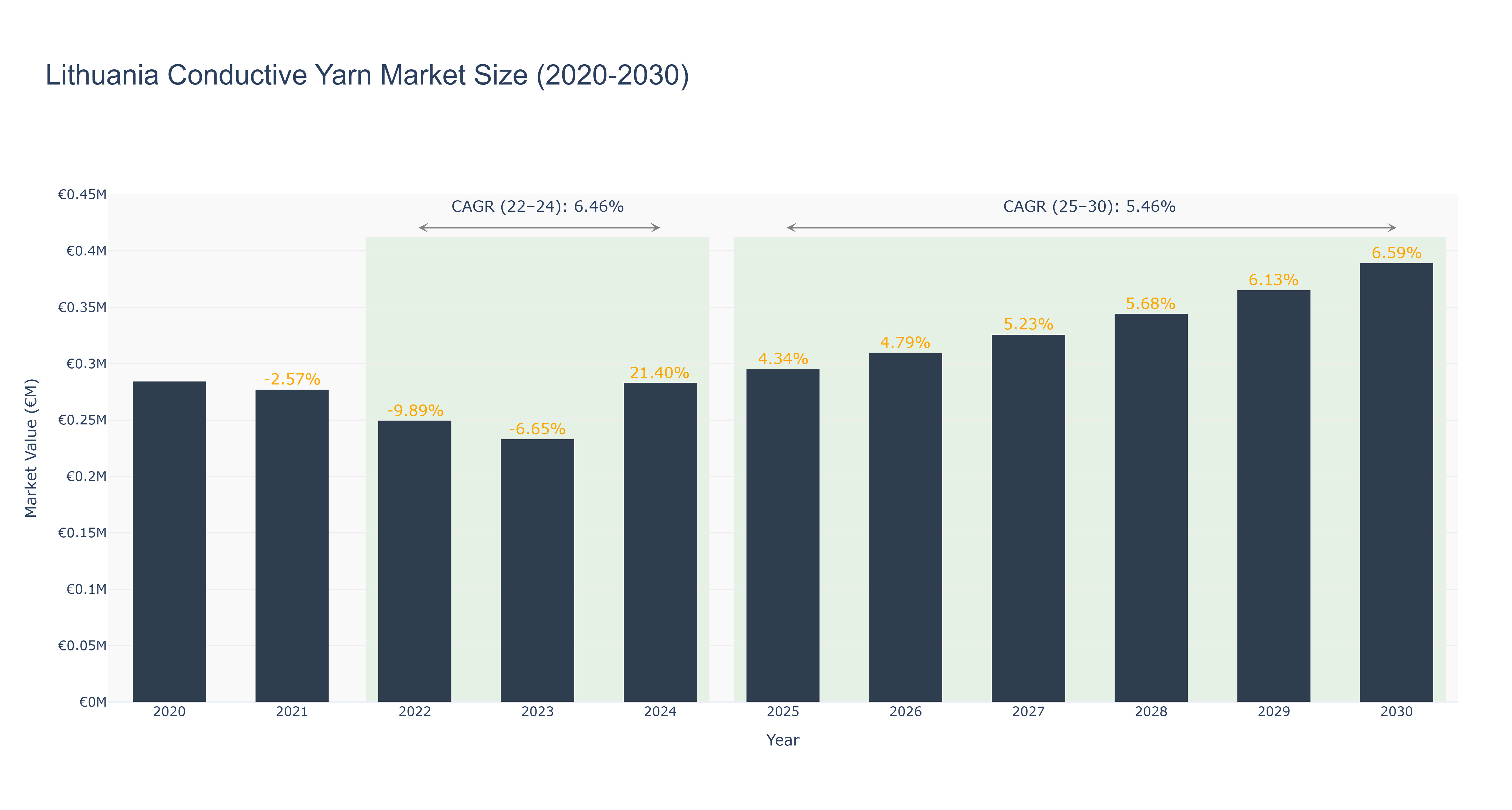 Lithuania Conductive Yarn Market Size (2020-2030)